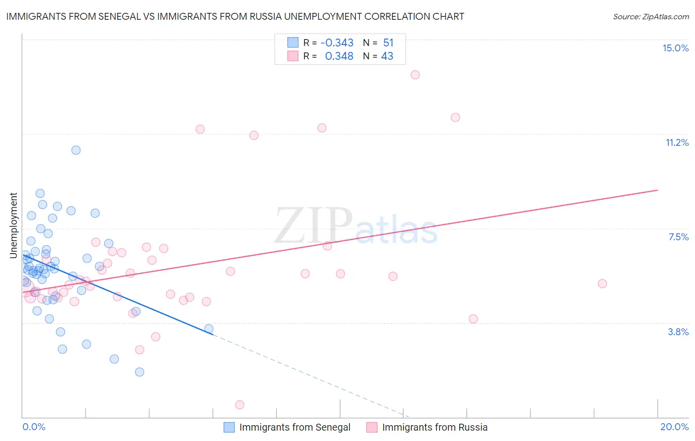 Immigrants from Senegal vs Immigrants from Russia Unemployment