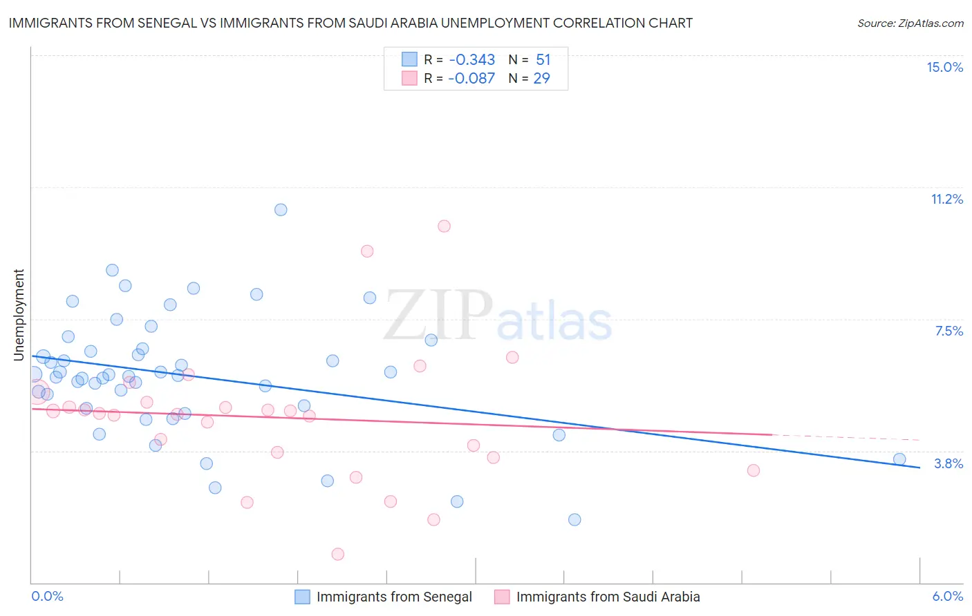 Immigrants from Senegal vs Immigrants from Saudi Arabia Unemployment