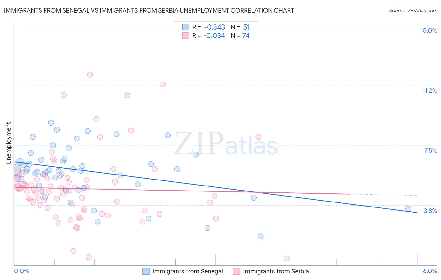 Immigrants from Senegal vs Immigrants from Serbia Unemployment