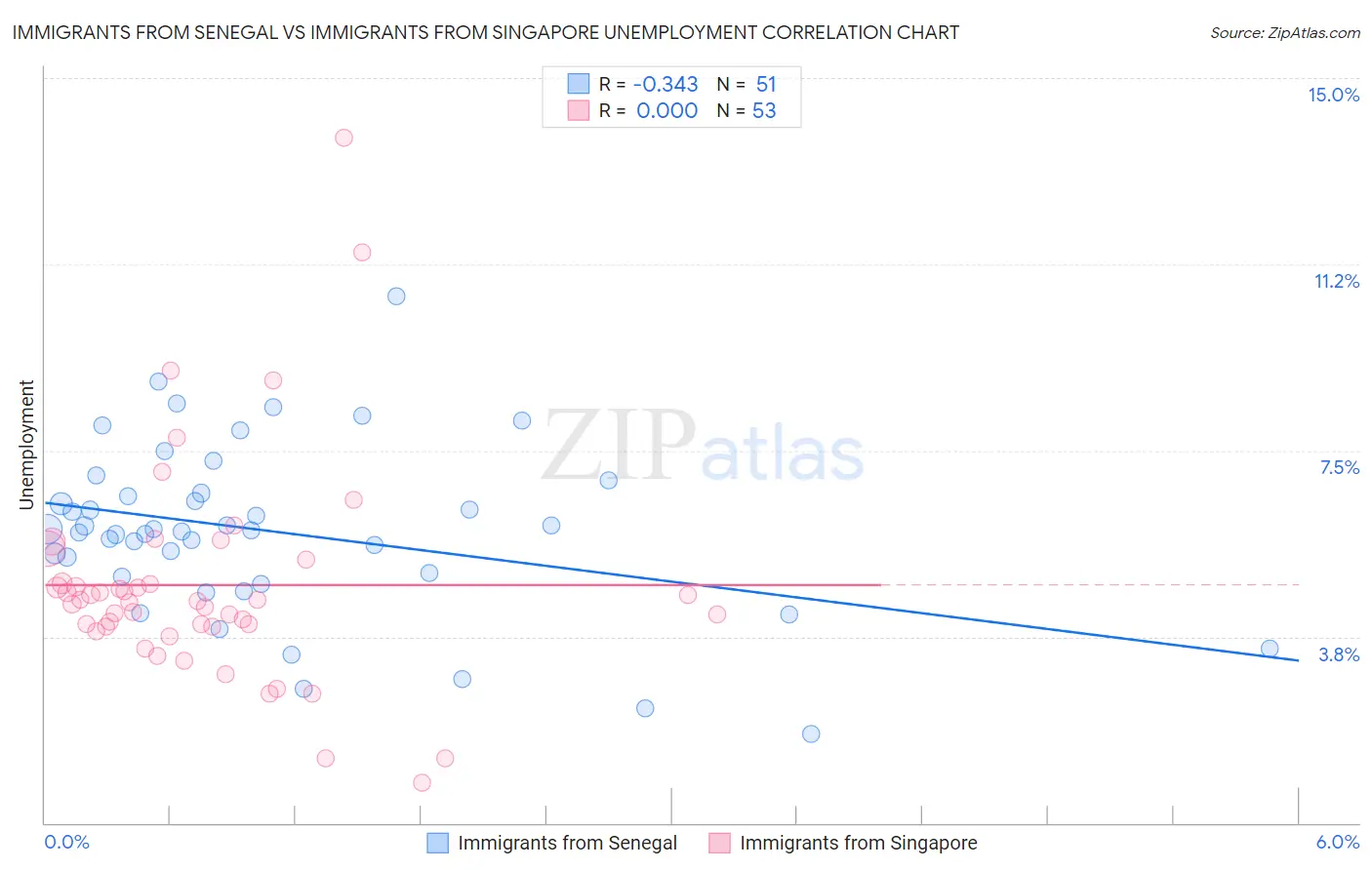 Immigrants from Senegal vs Immigrants from Singapore Unemployment
