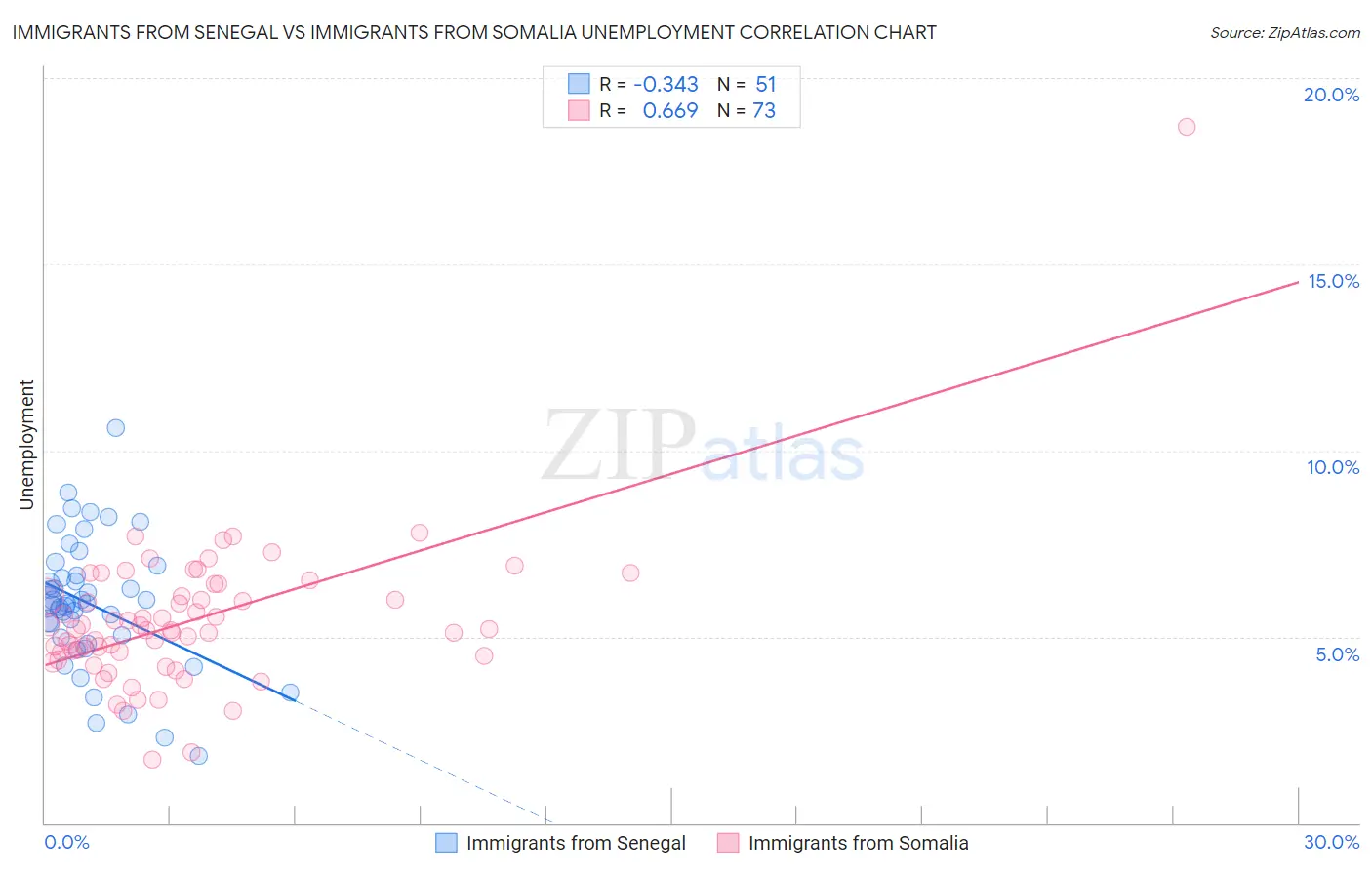 Immigrants from Senegal vs Immigrants from Somalia Unemployment