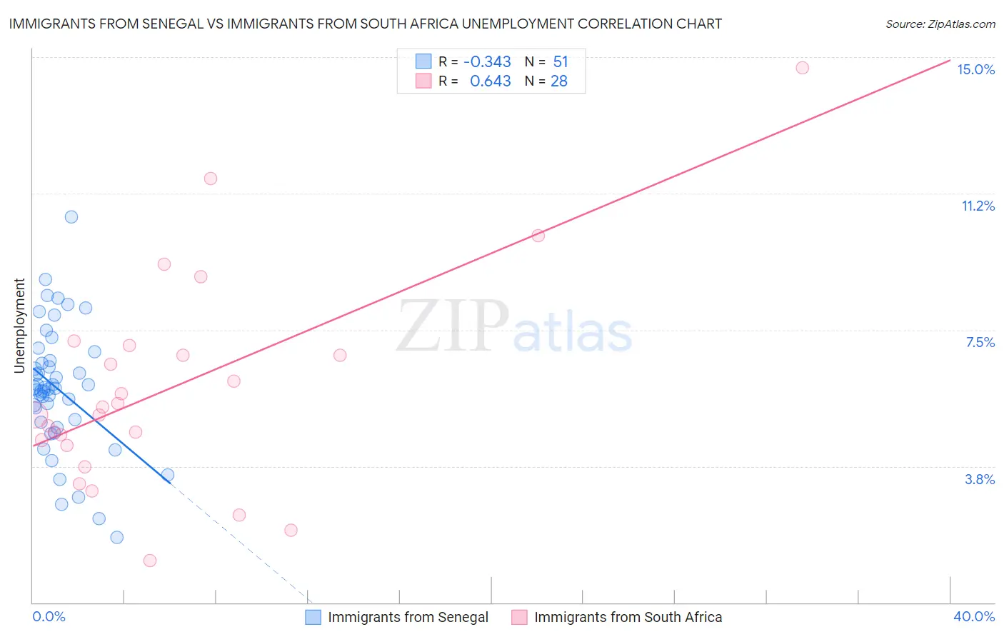 Immigrants from Senegal vs Immigrants from South Africa Unemployment