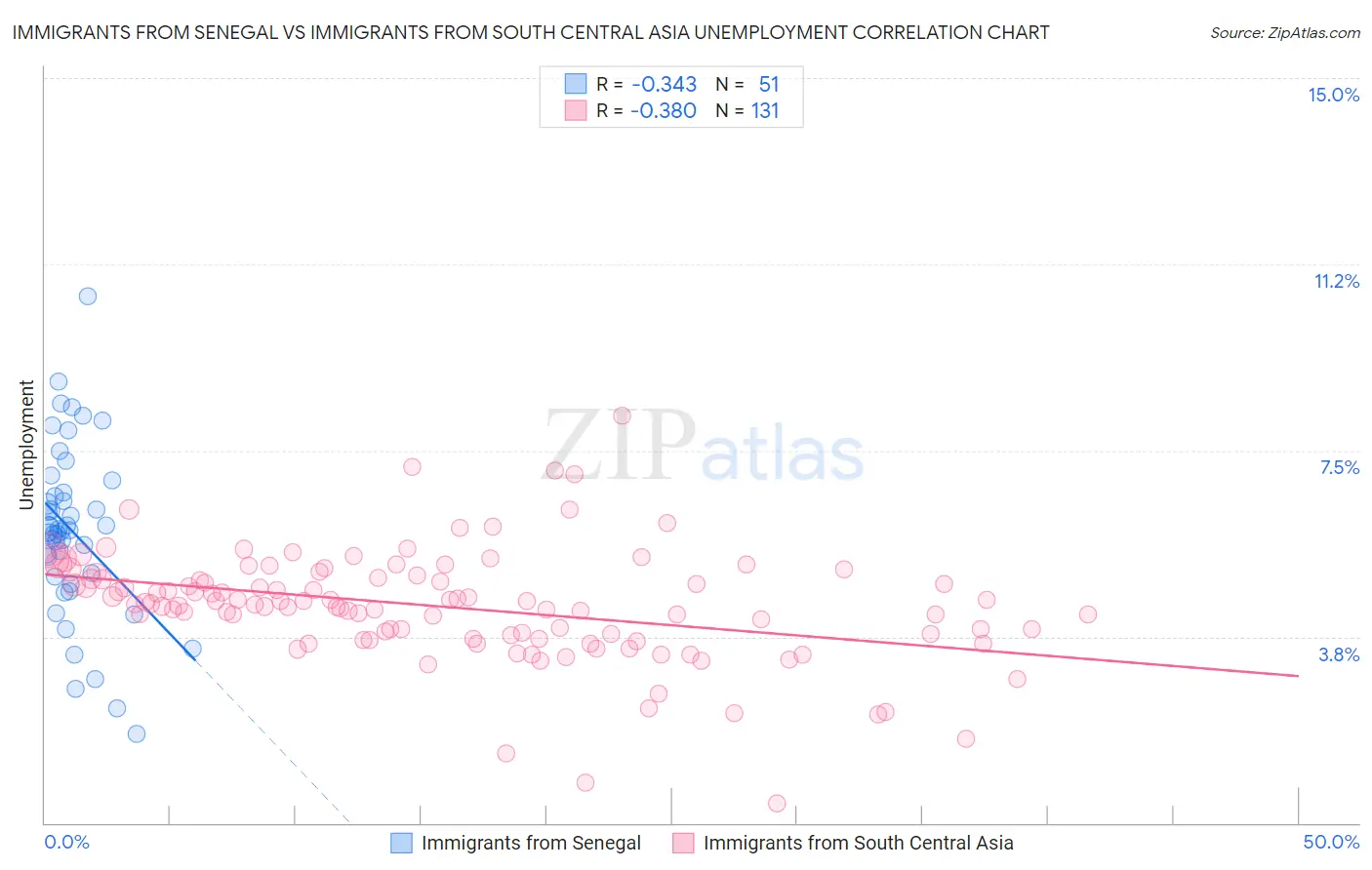 Immigrants from Senegal vs Immigrants from South Central Asia Unemployment