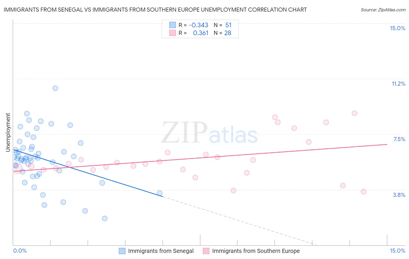 Immigrants from Senegal vs Immigrants from Southern Europe Unemployment