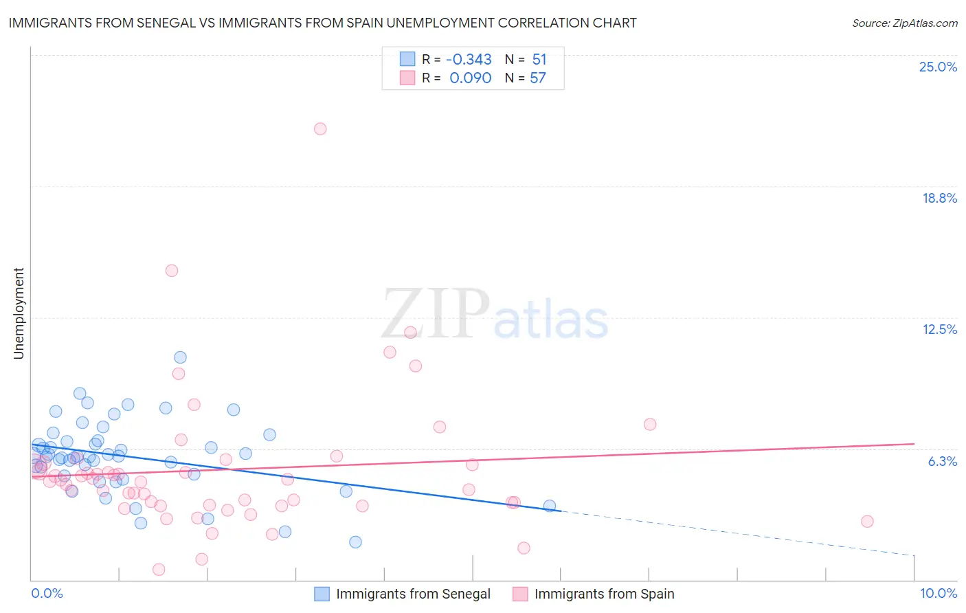 Immigrants from Senegal vs Immigrants from Spain Unemployment