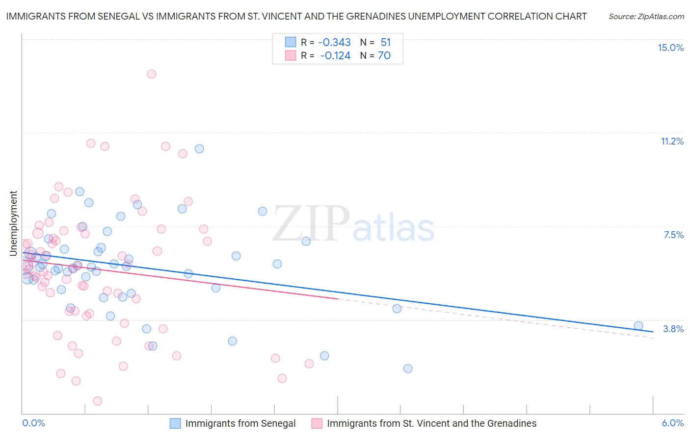 Immigrants from Senegal vs Immigrants from St. Vincent and the Grenadines Unemployment