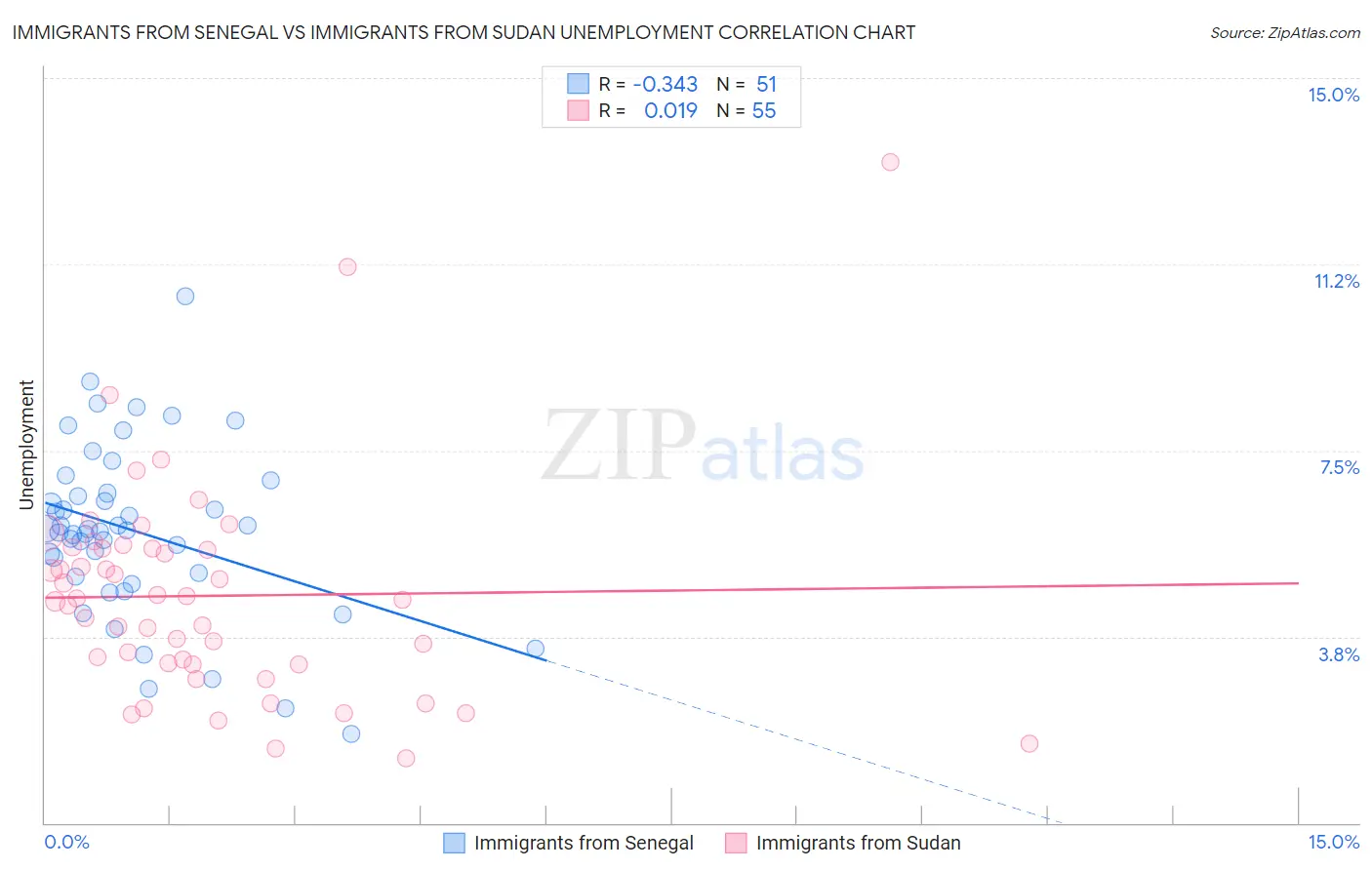 Immigrants from Senegal vs Immigrants from Sudan Unemployment