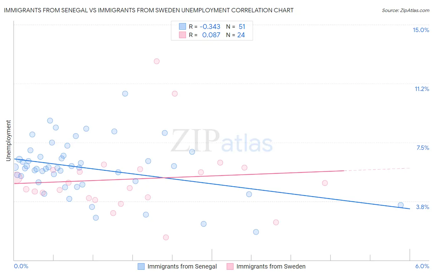 Immigrants from Senegal vs Immigrants from Sweden Unemployment