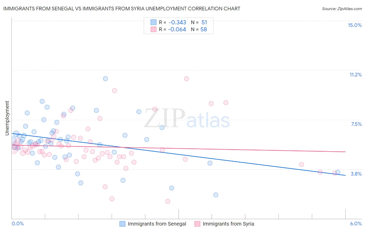 Immigrants from Senegal vs Immigrants from Syria Unemployment