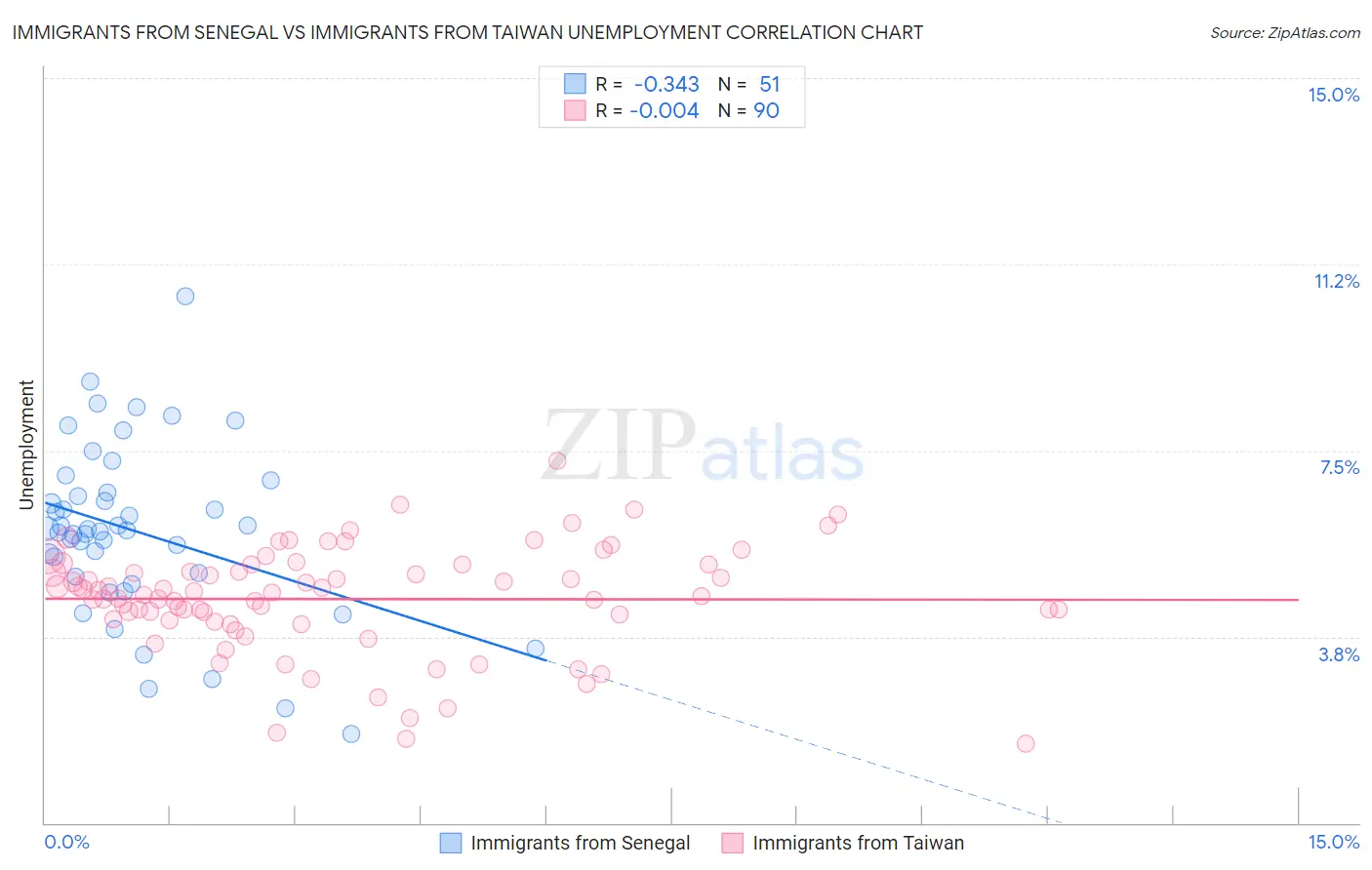 Immigrants from Senegal vs Immigrants from Taiwan Unemployment