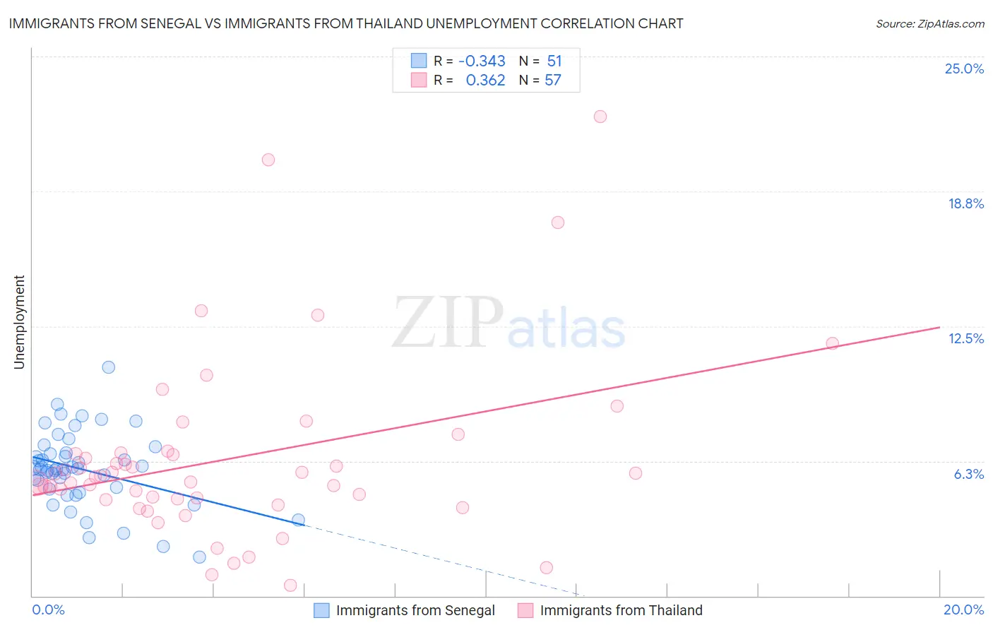 Immigrants from Senegal vs Immigrants from Thailand Unemployment
