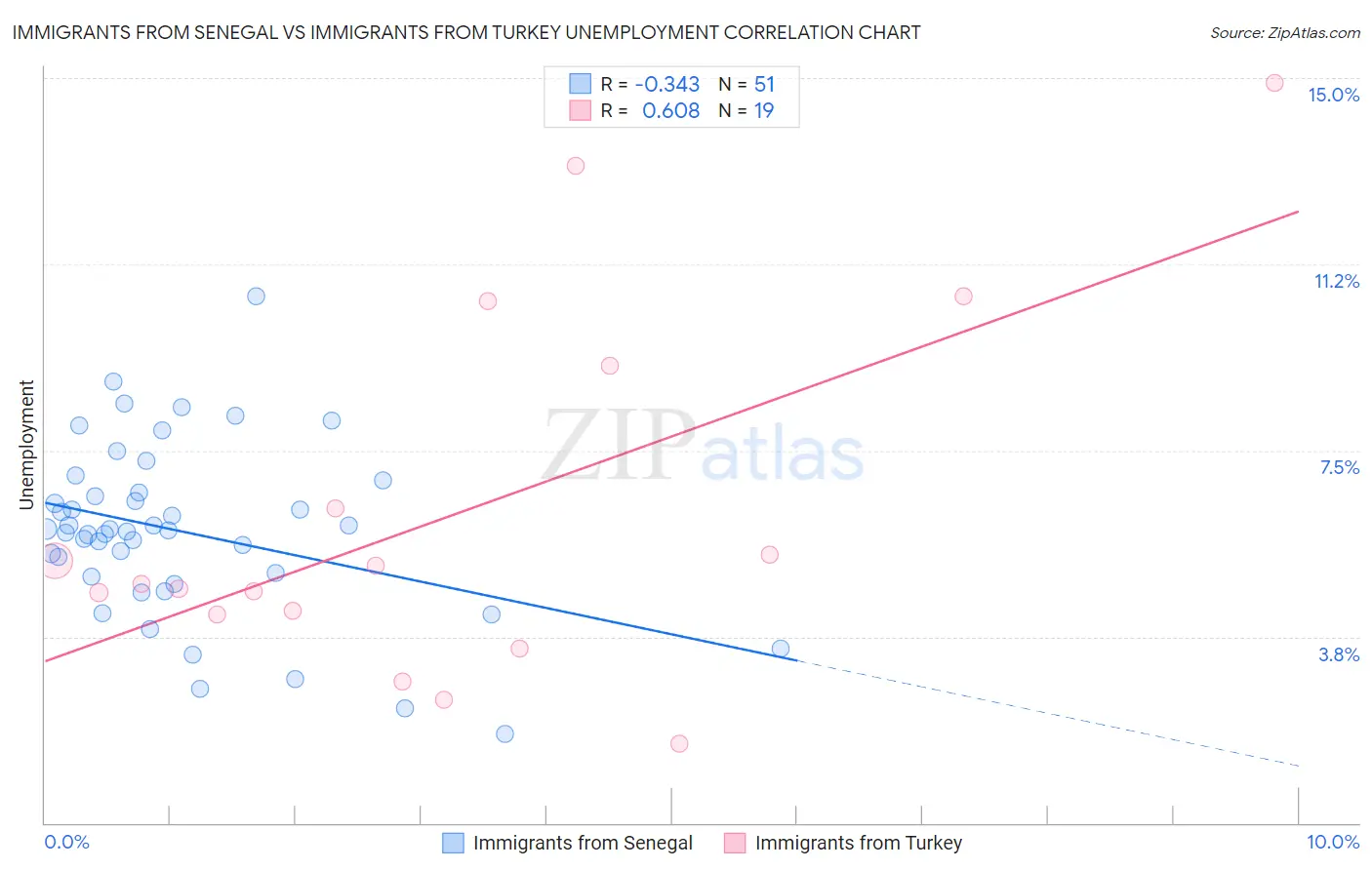Immigrants from Senegal vs Immigrants from Turkey Unemployment