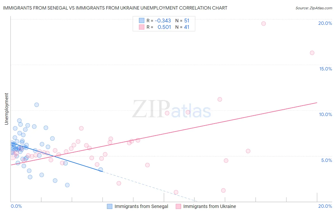 Immigrants from Senegal vs Immigrants from Ukraine Unemployment