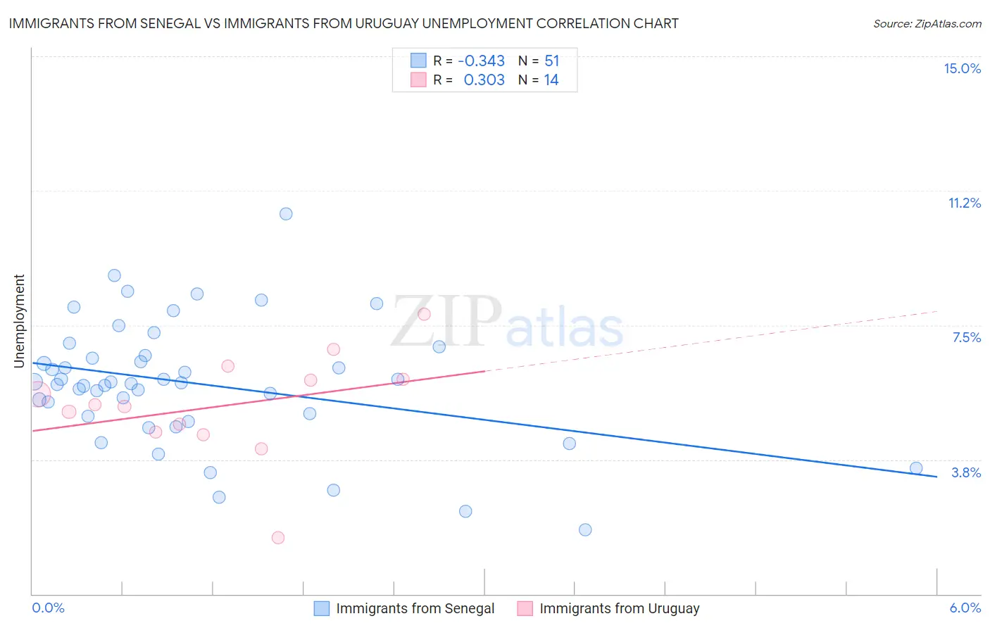 Immigrants from Senegal vs Immigrants from Uruguay Unemployment
