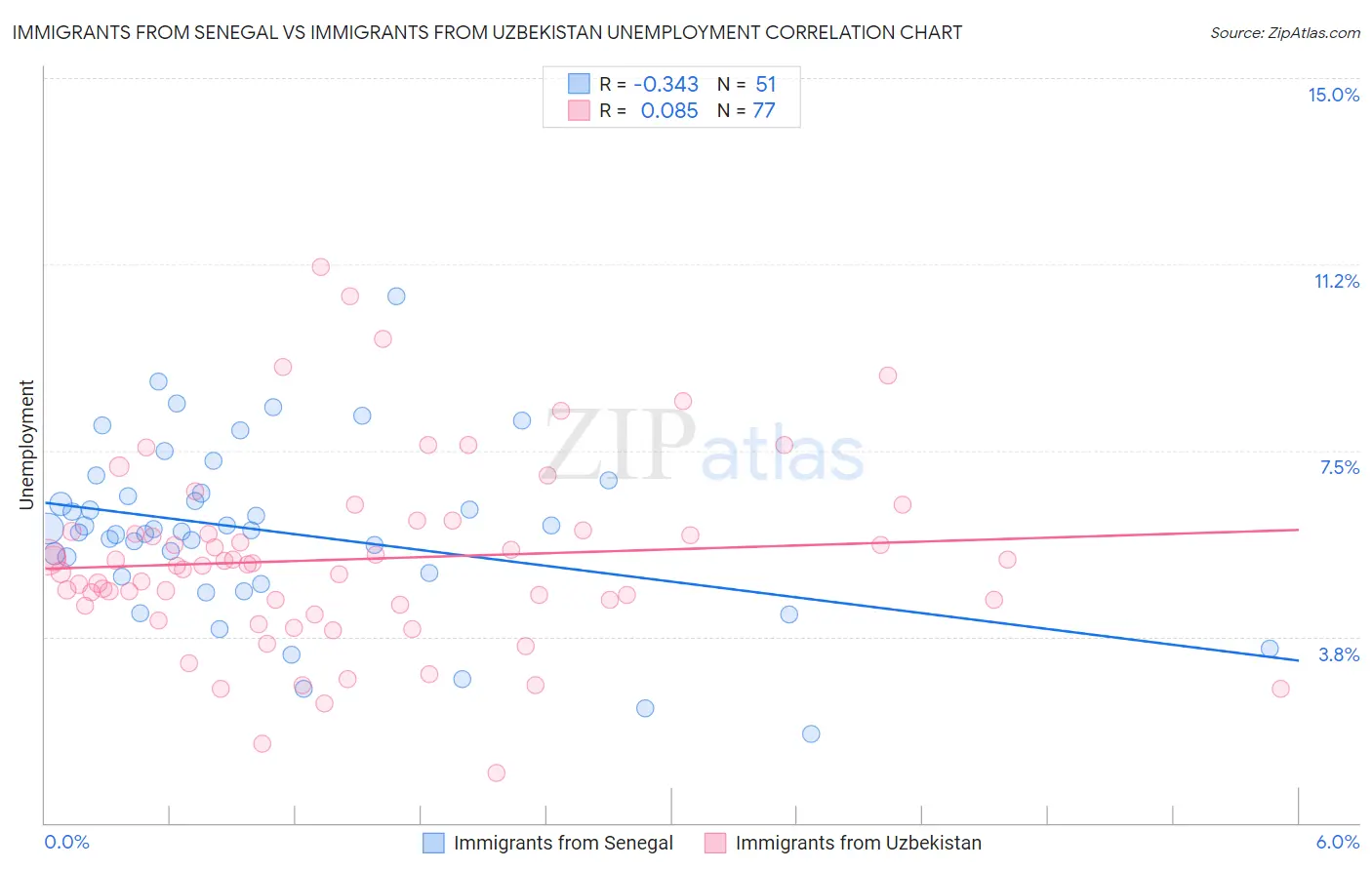 Immigrants from Senegal vs Immigrants from Uzbekistan Unemployment