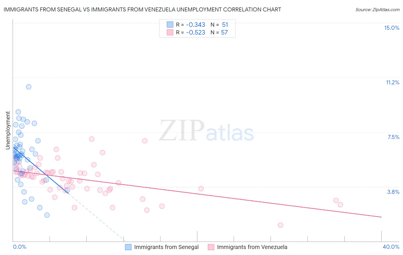 Immigrants from Senegal vs Immigrants from Venezuela Unemployment