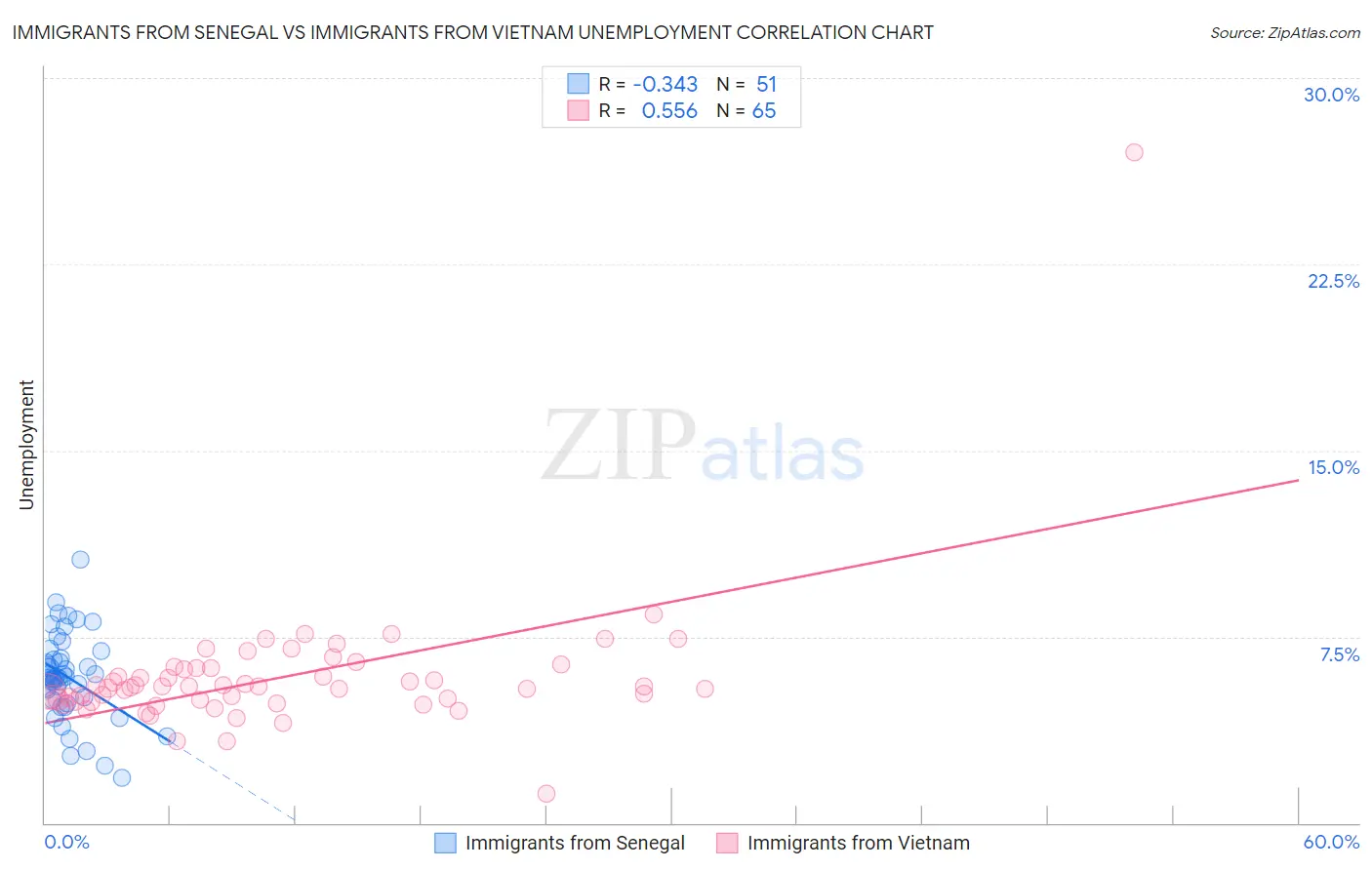 Immigrants from Senegal vs Immigrants from Vietnam Unemployment