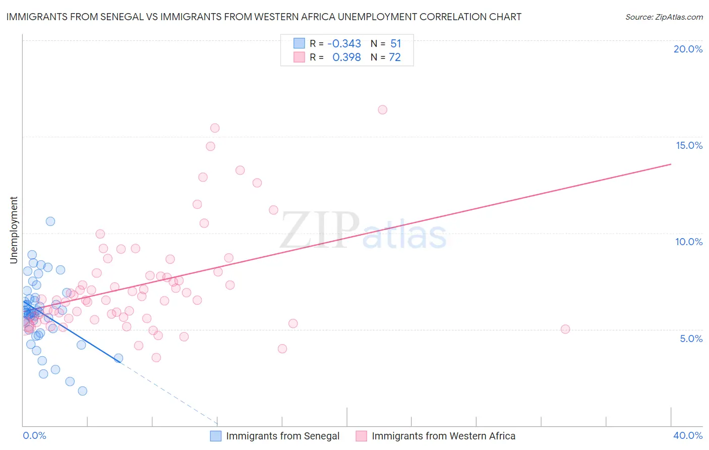 Immigrants from Senegal vs Immigrants from Western Africa Unemployment