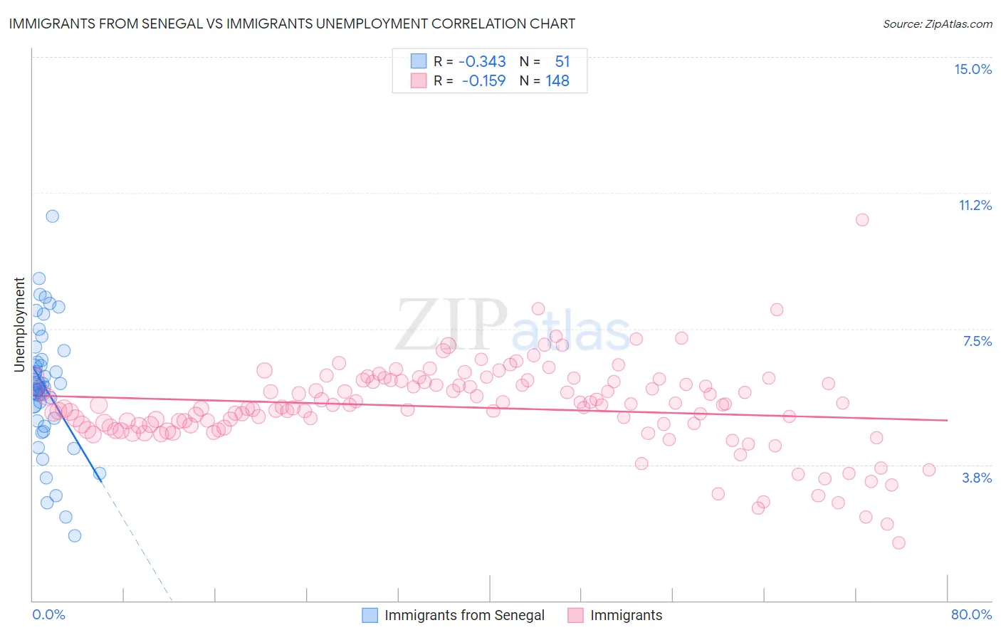 Immigrants from Senegal vs Immigrants Unemployment