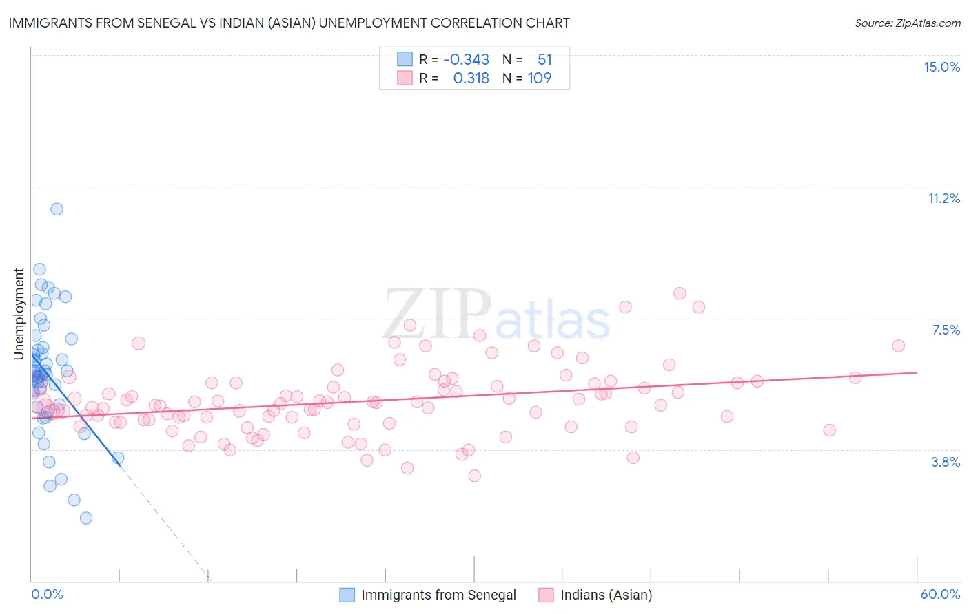 Immigrants from Senegal vs Indian (Asian) Unemployment