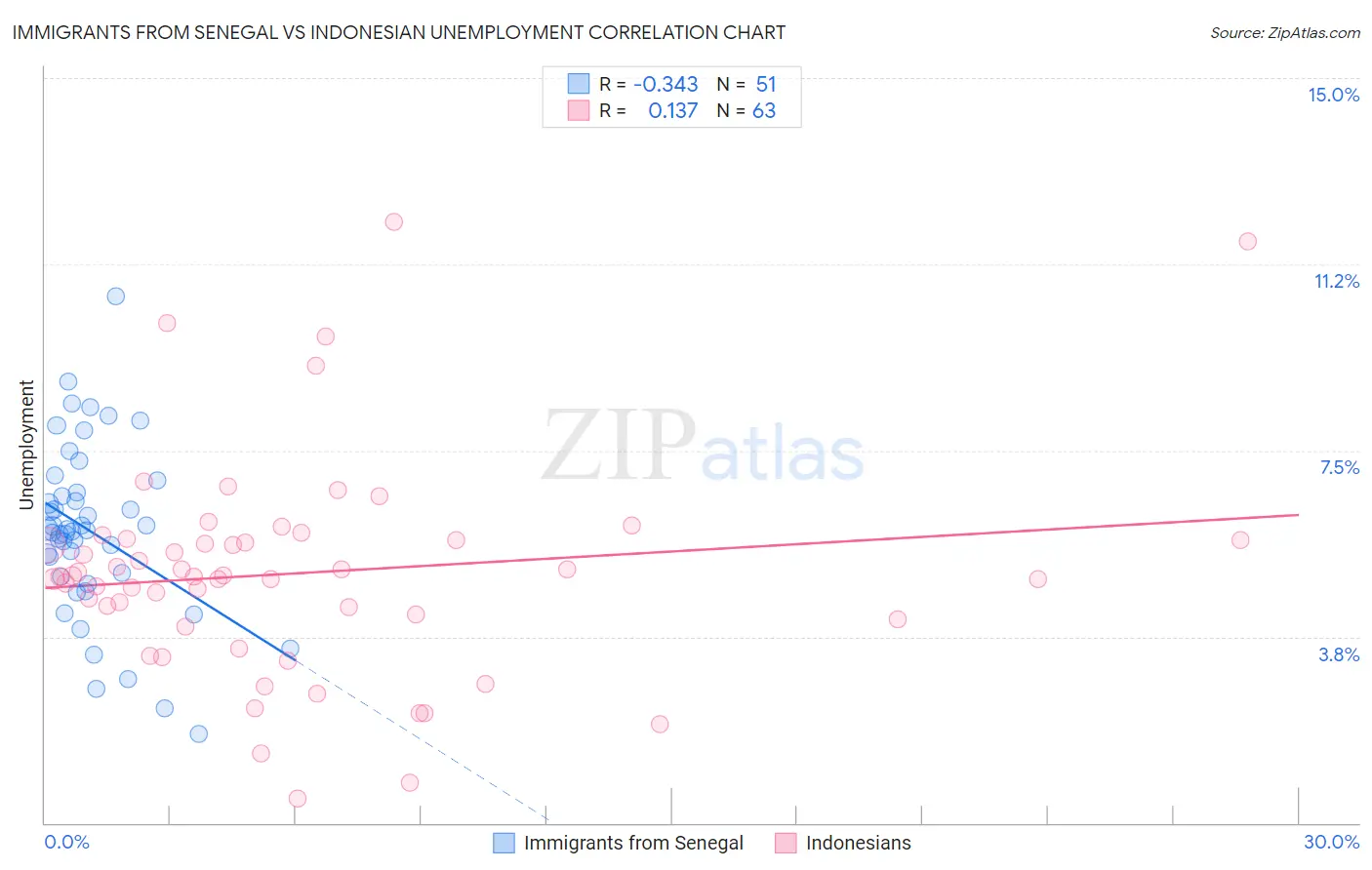 Immigrants from Senegal vs Indonesian Unemployment