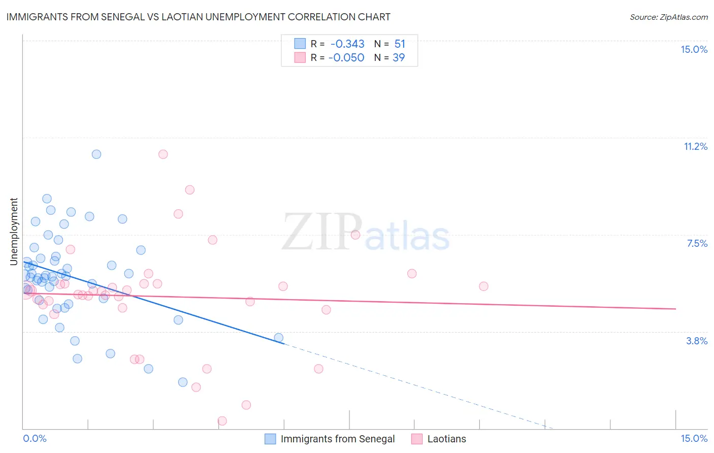 Immigrants from Senegal vs Laotian Unemployment