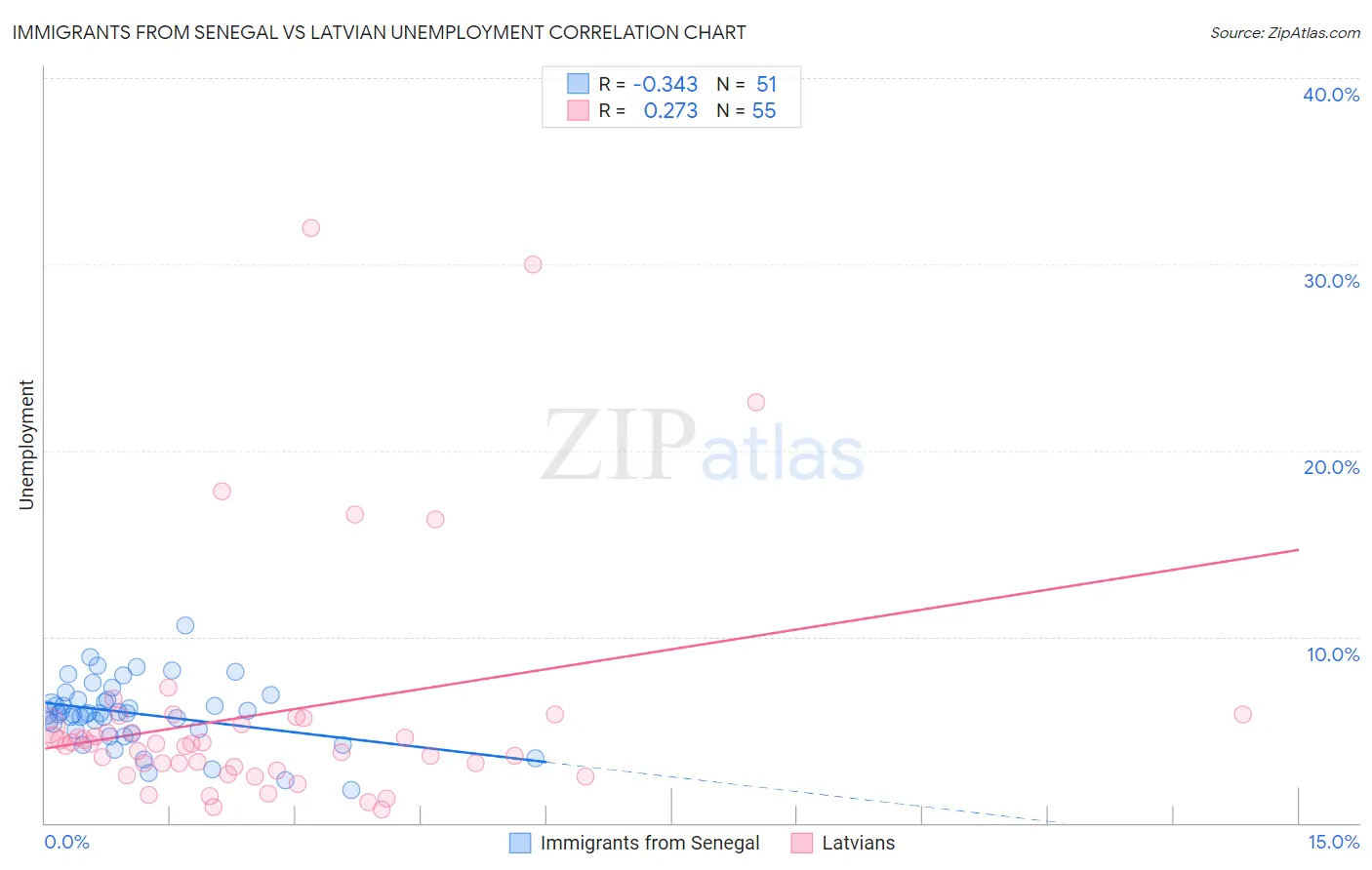 Immigrants from Senegal vs Latvian Unemployment