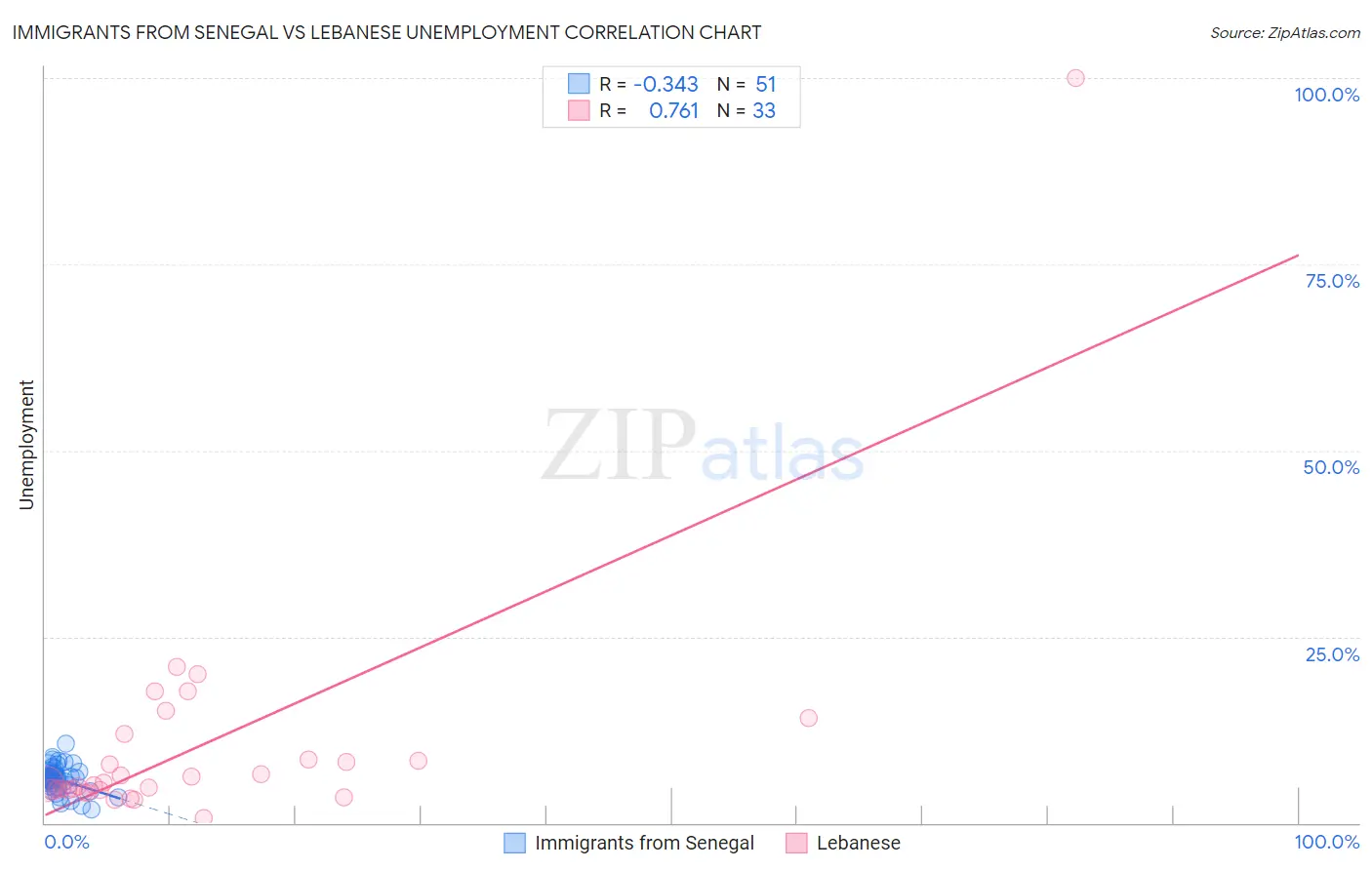 Immigrants from Senegal vs Lebanese Unemployment