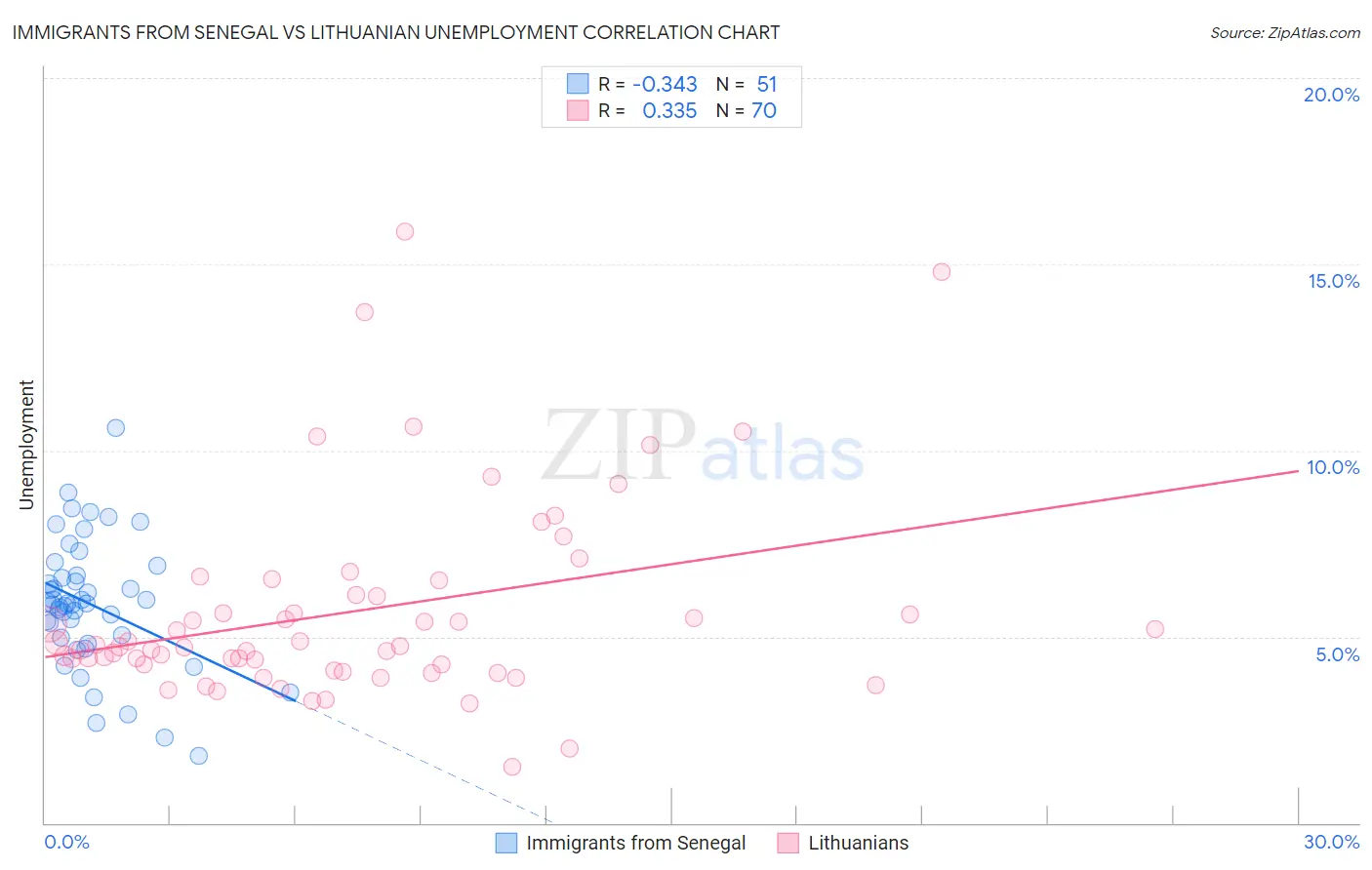 Immigrants from Senegal vs Lithuanian Unemployment