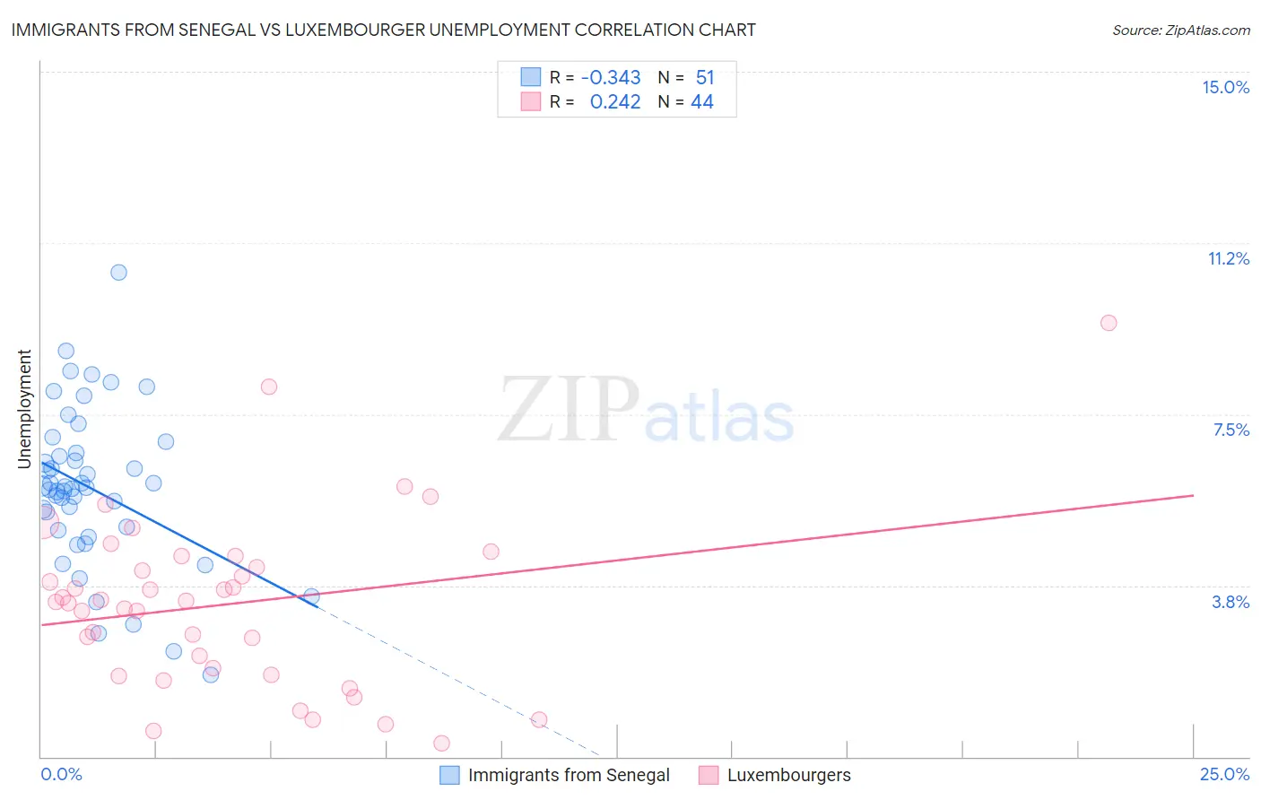 Immigrants from Senegal vs Luxembourger Unemployment
