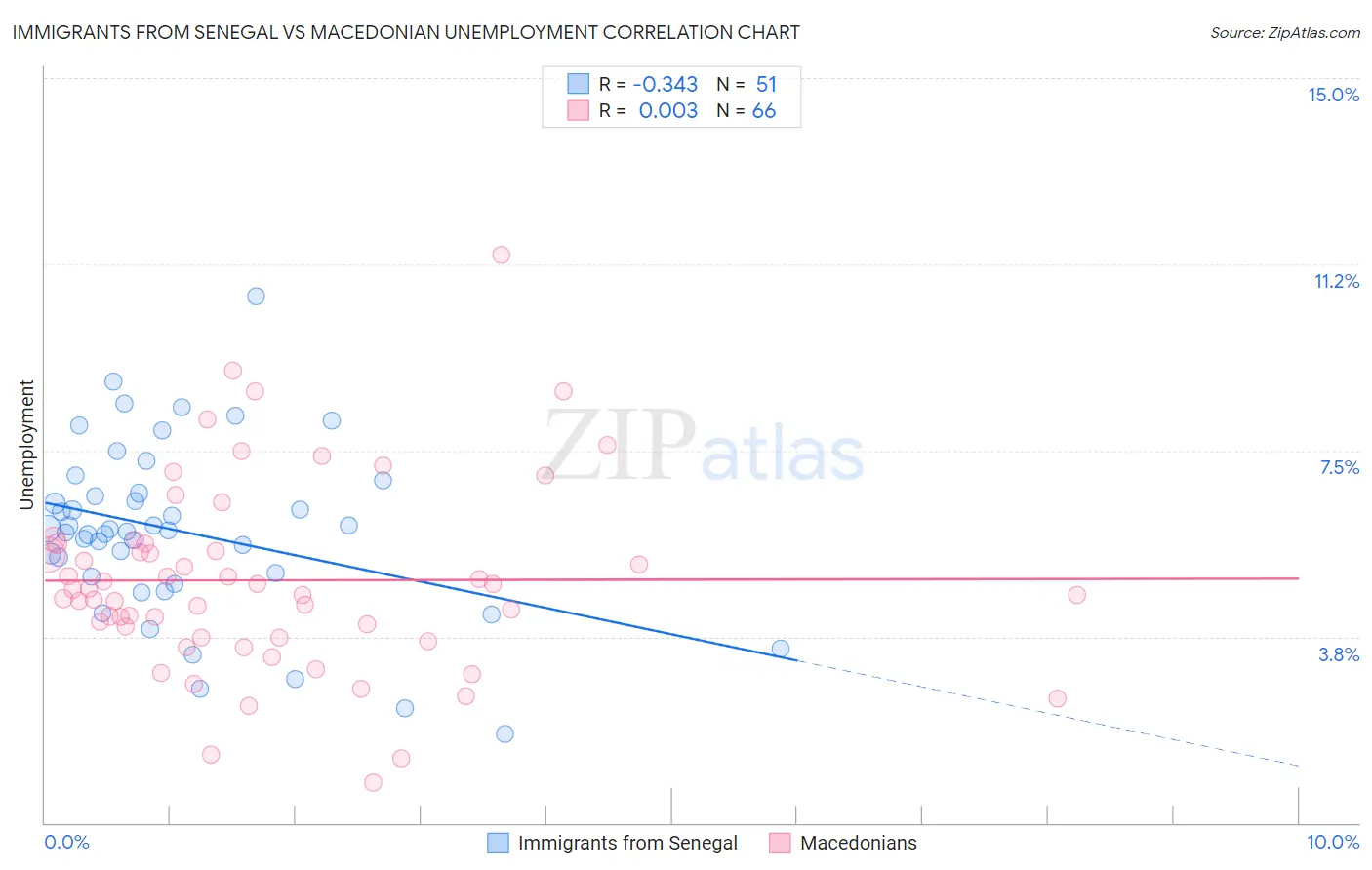 Immigrants from Senegal vs Macedonian Unemployment