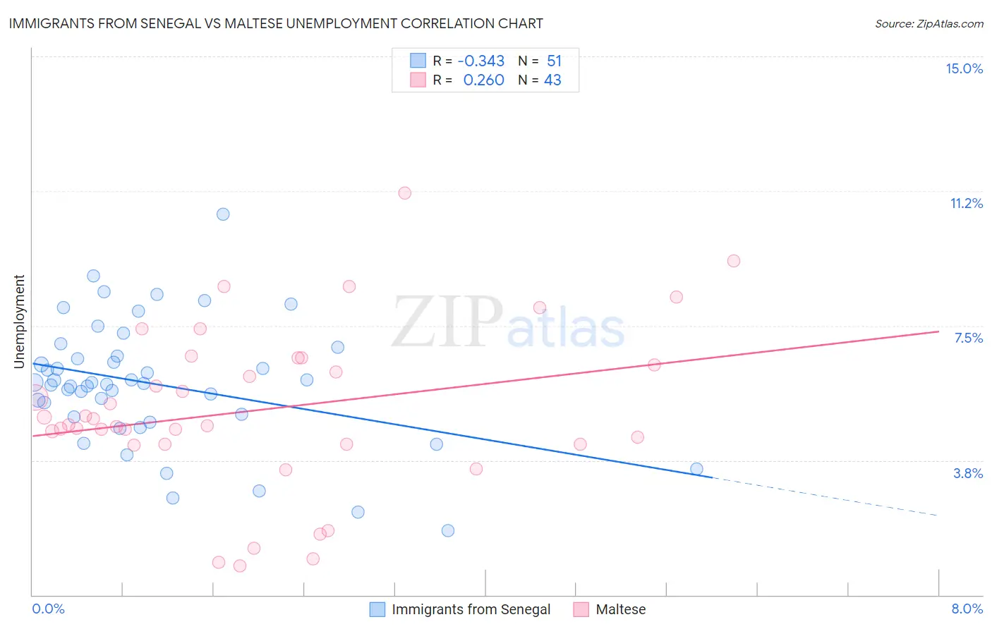 Immigrants from Senegal vs Maltese Unemployment