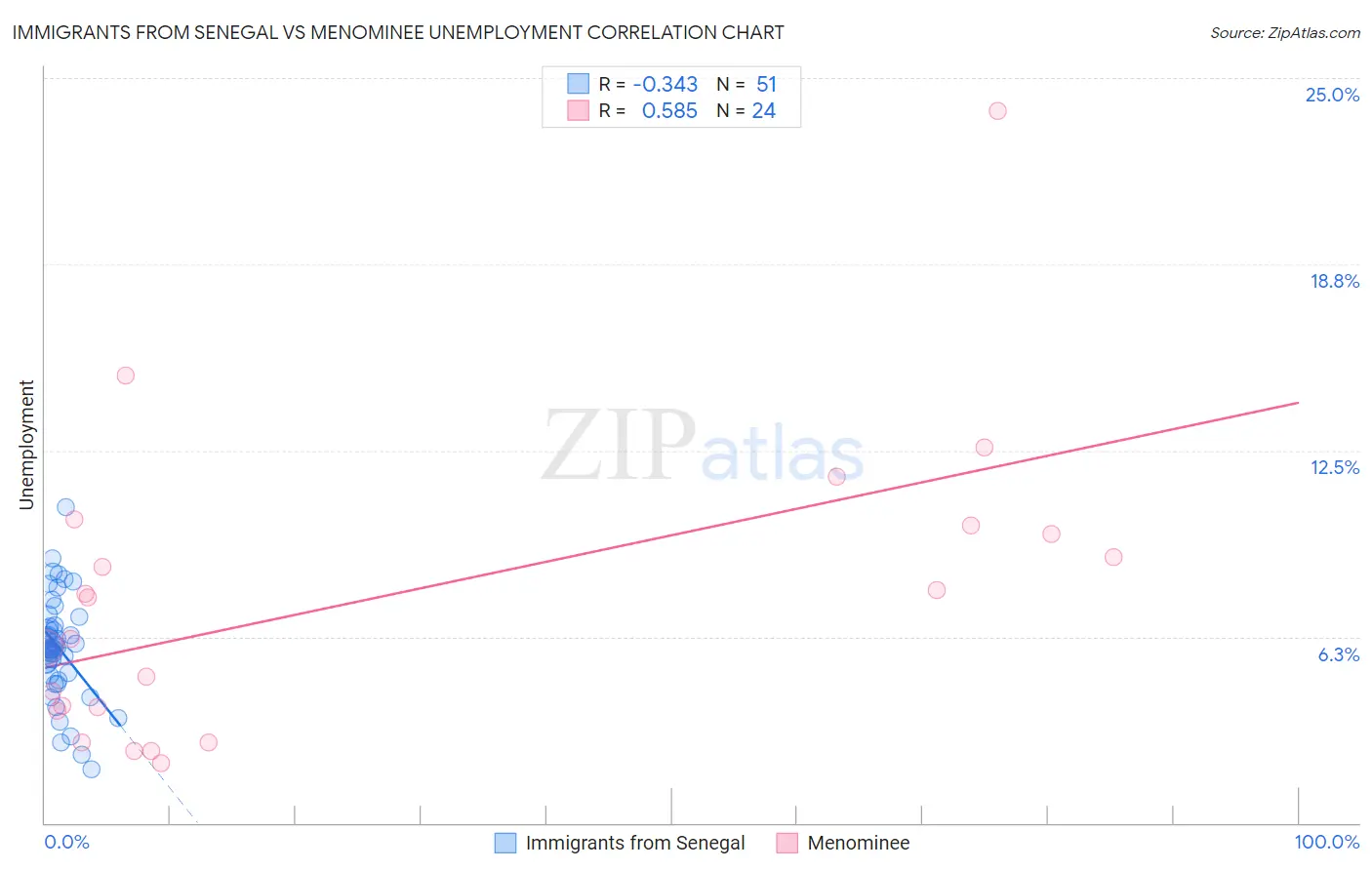Immigrants from Senegal vs Menominee Unemployment