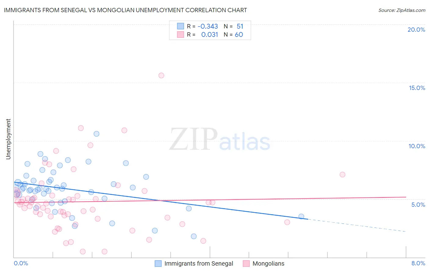 Immigrants from Senegal vs Mongolian Unemployment