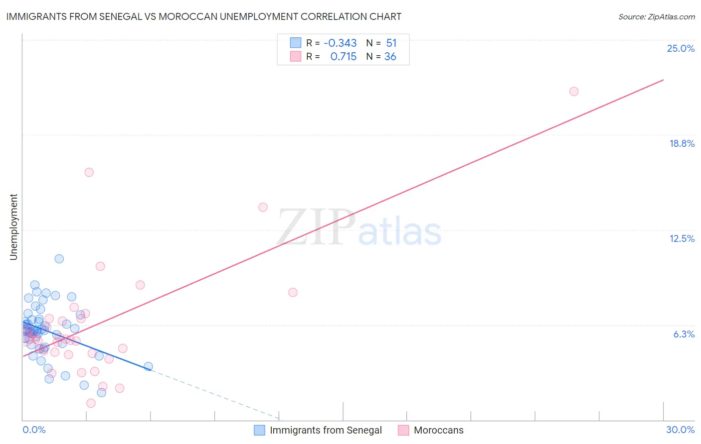 Immigrants from Senegal vs Moroccan Unemployment
