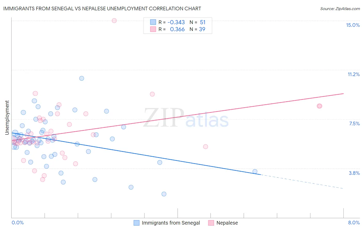 Immigrants from Senegal vs Nepalese Unemployment