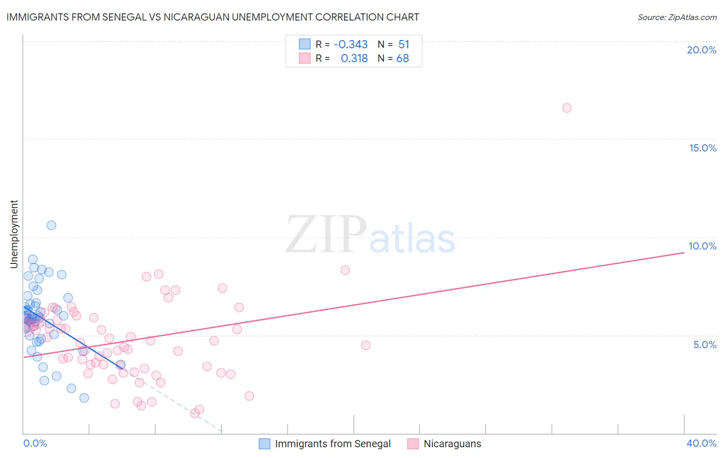 Immigrants from Senegal vs Nicaraguan Unemployment