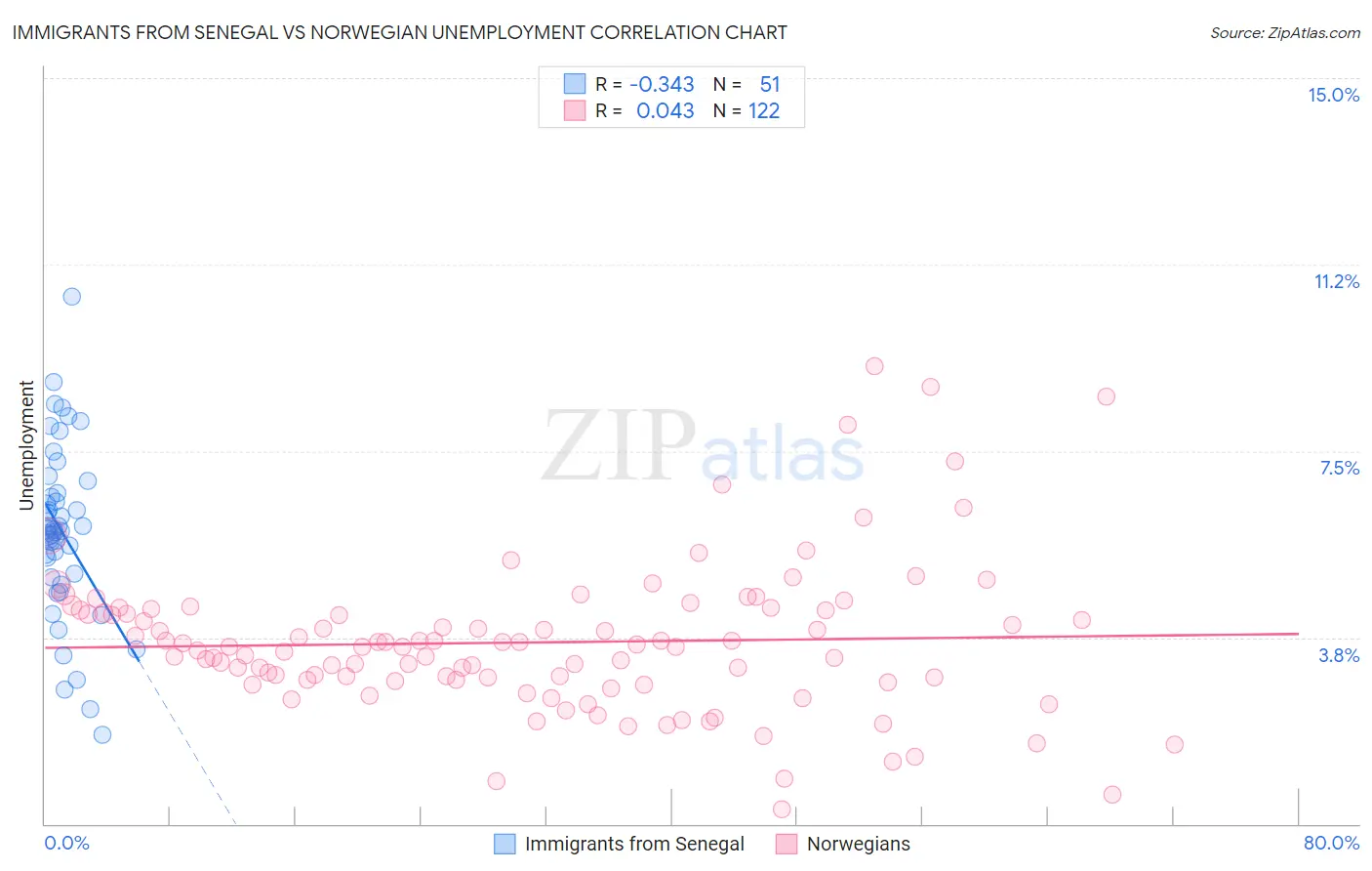 Immigrants from Senegal vs Norwegian Unemployment