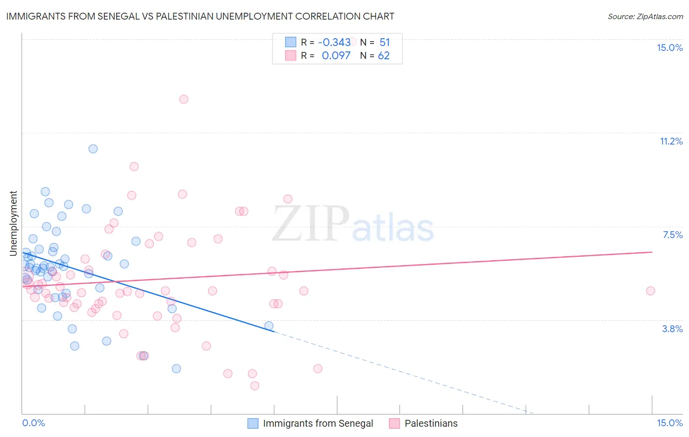 Immigrants from Senegal vs Palestinian Unemployment