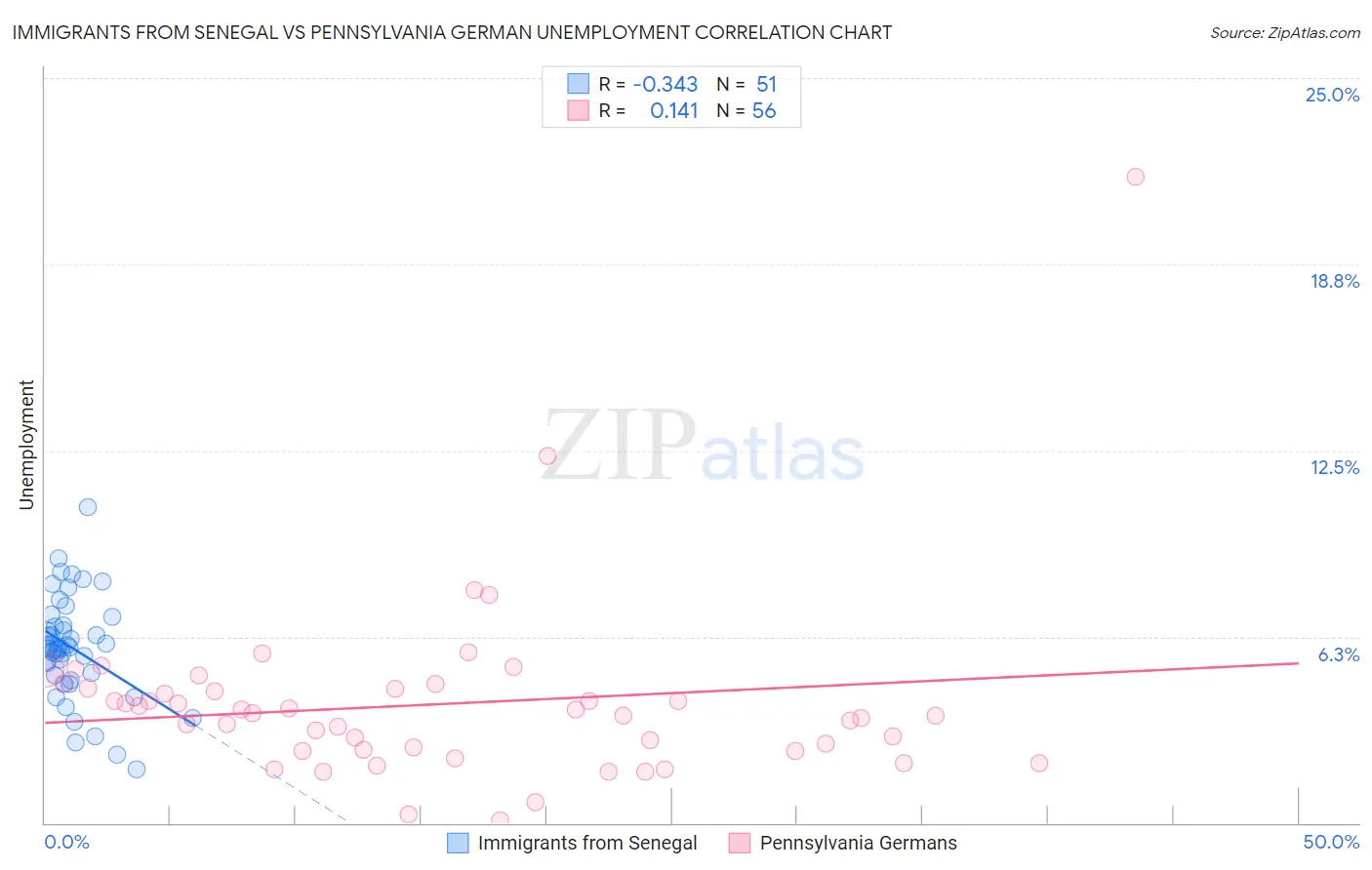 Immigrants from Senegal vs Pennsylvania German Unemployment