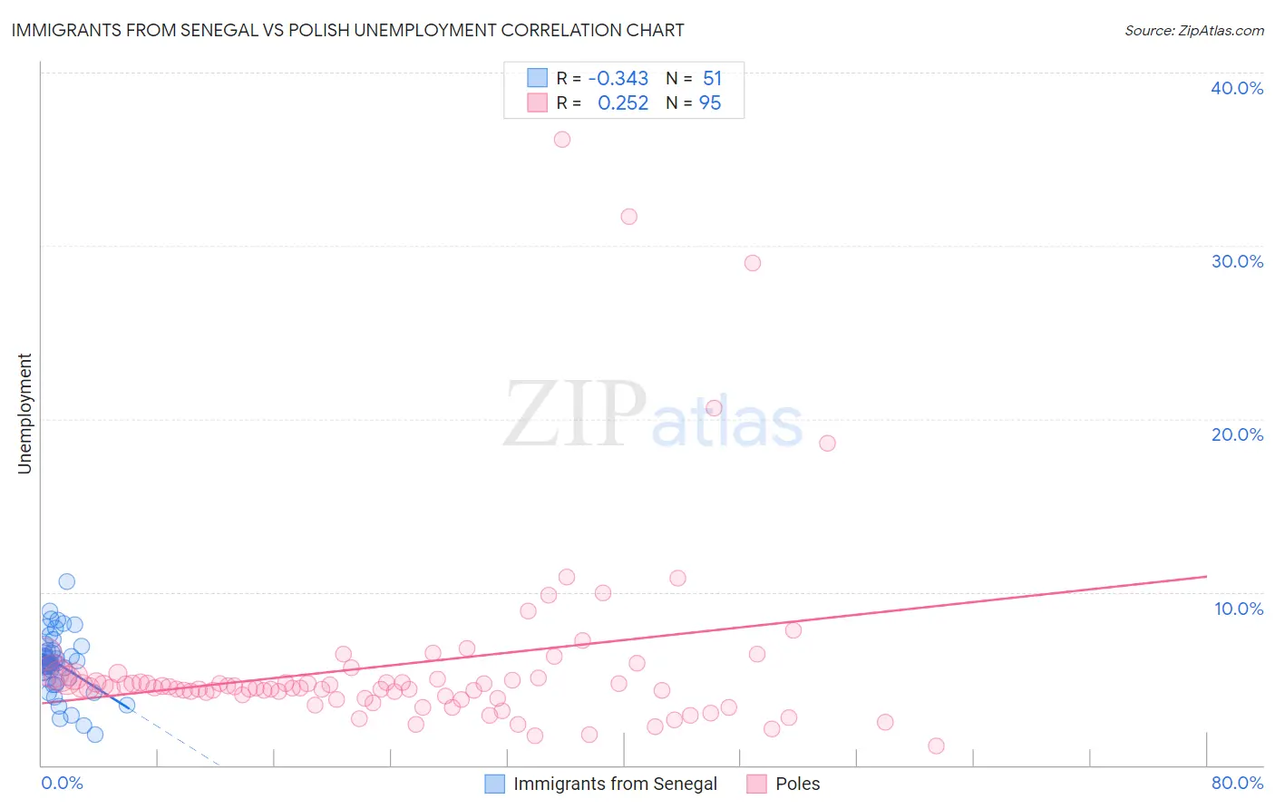 Immigrants from Senegal vs Polish Unemployment