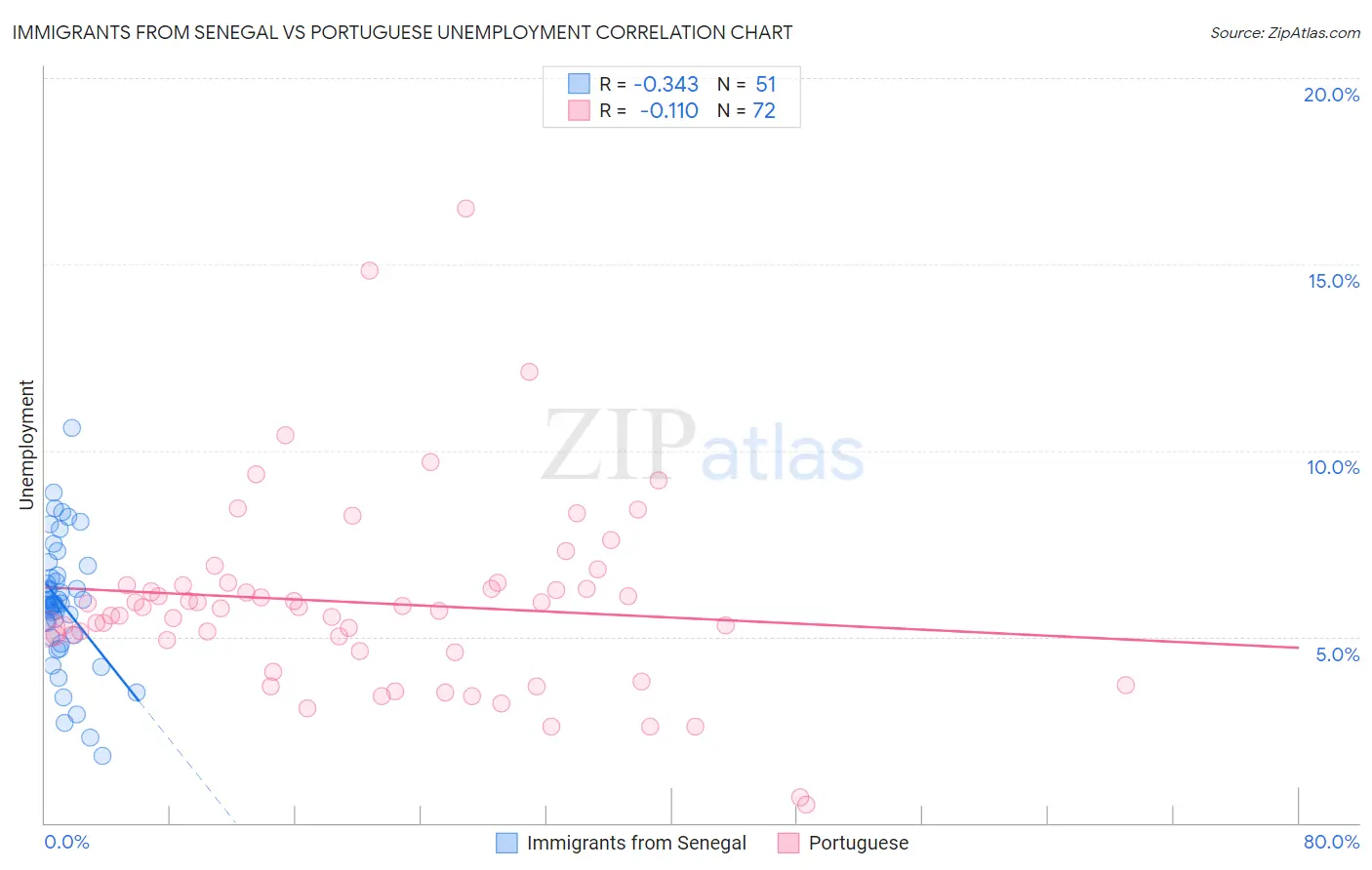 Immigrants from Senegal vs Portuguese Unemployment