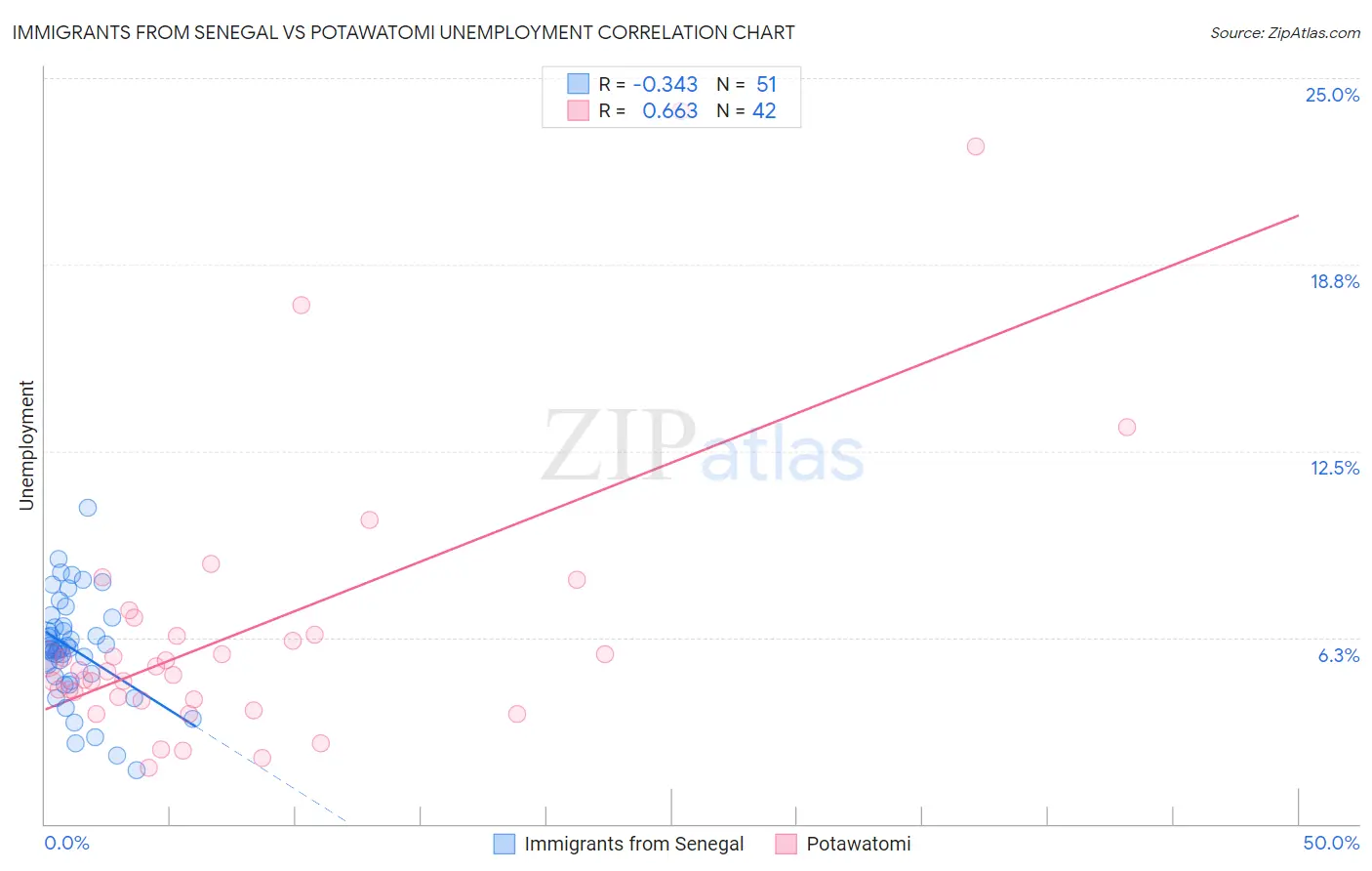 Immigrants from Senegal vs Potawatomi Unemployment