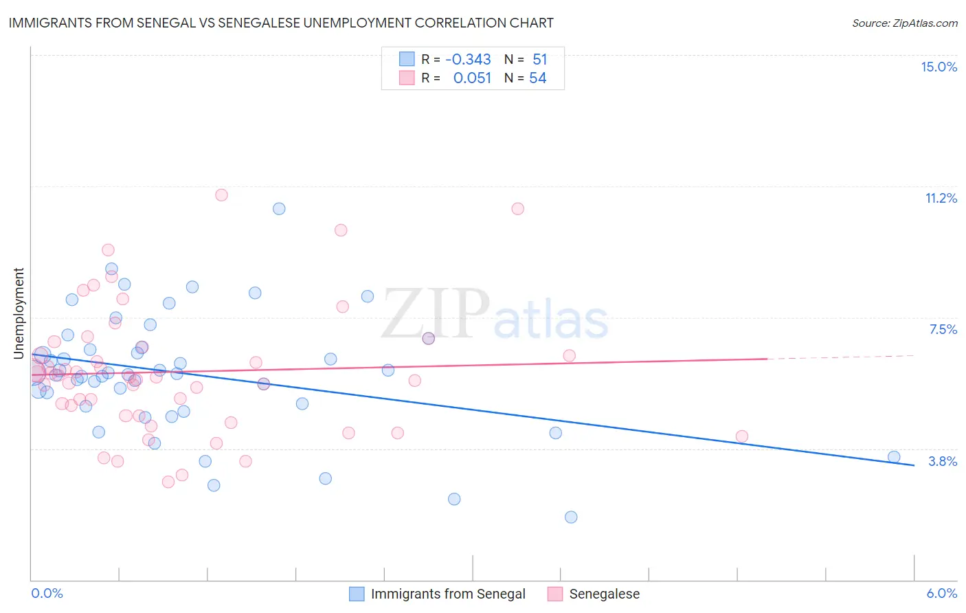 Immigrants from Senegal vs Senegalese Unemployment