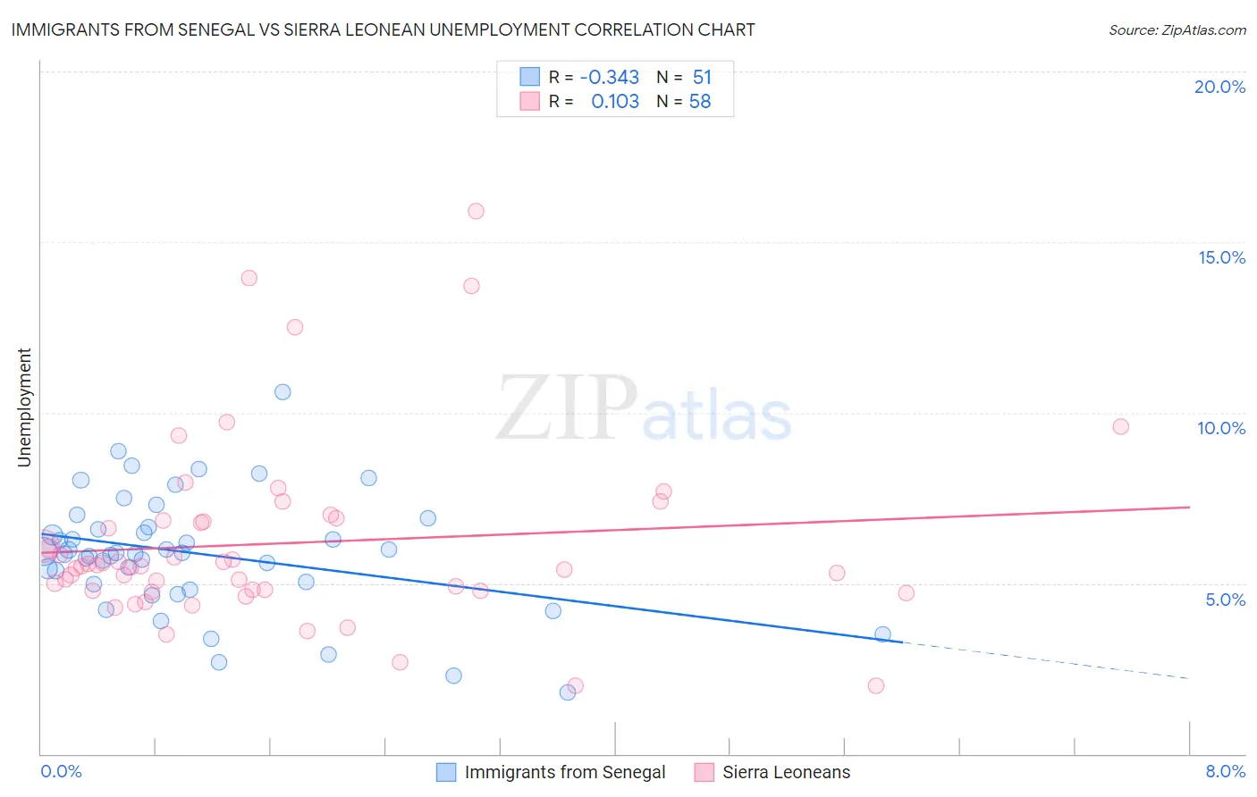Immigrants from Senegal vs Sierra Leonean Unemployment