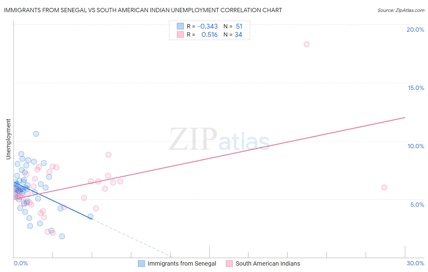 Immigrants from Senegal vs South American Indian Unemployment