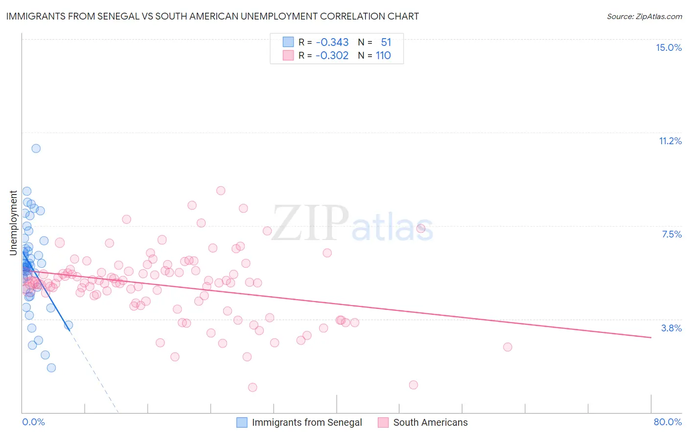 Immigrants from Senegal vs South American Unemployment