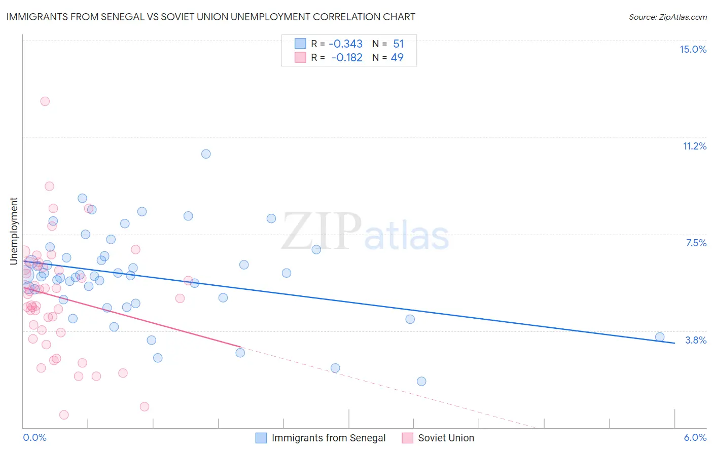 Immigrants from Senegal vs Soviet Union Unemployment