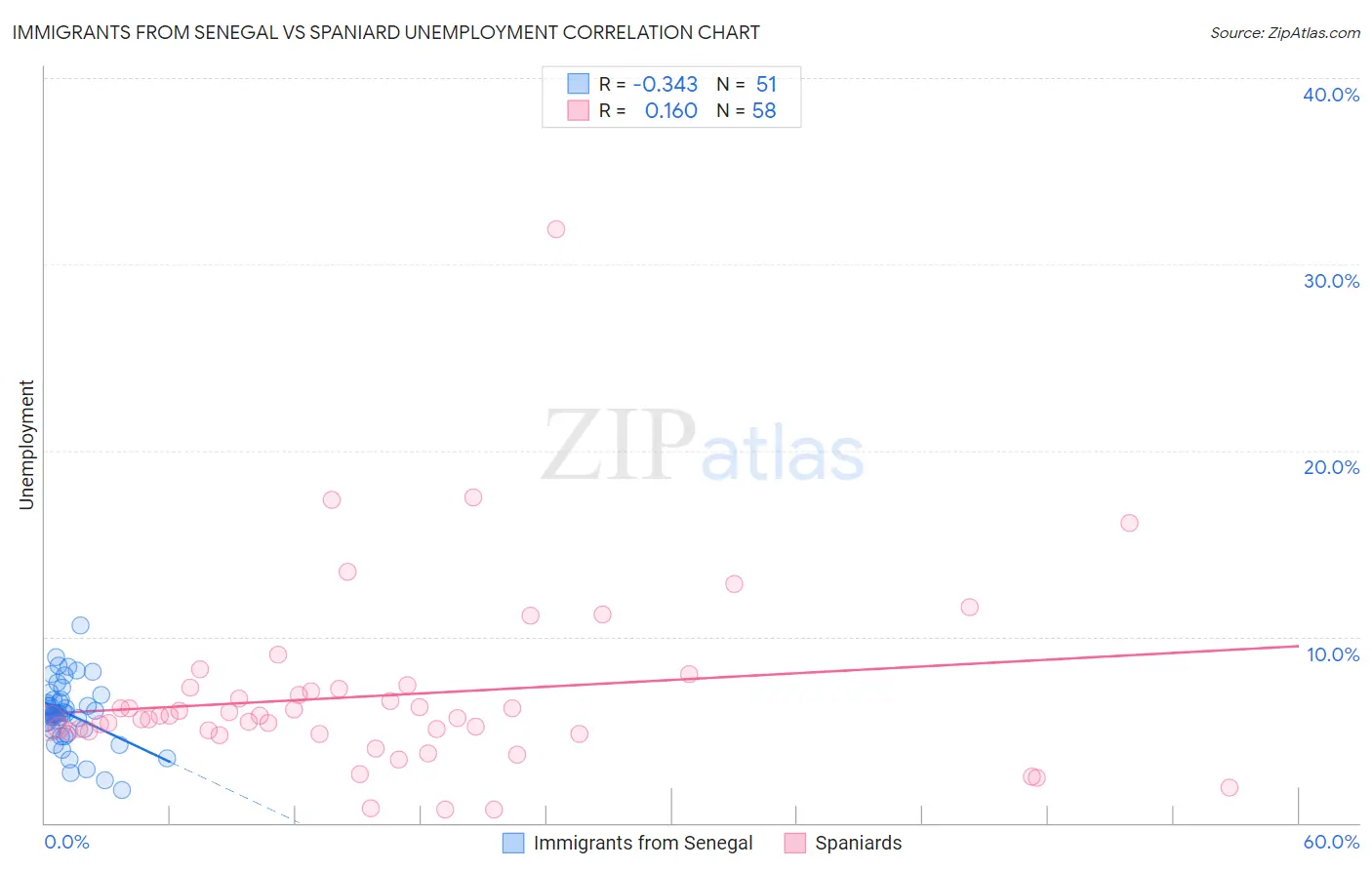 Immigrants from Senegal vs Spaniard Unemployment