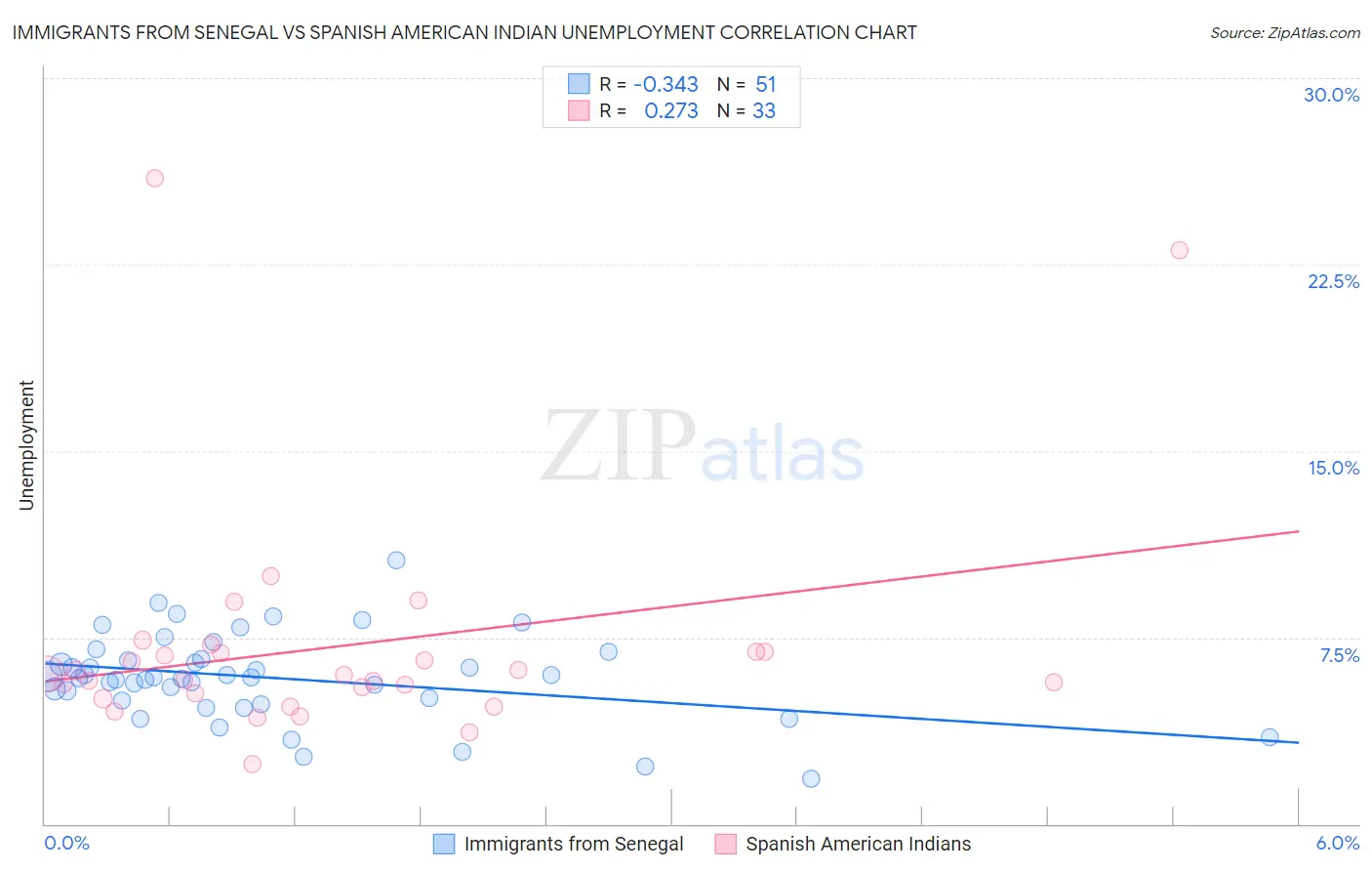 Immigrants from Senegal vs Spanish American Indian Unemployment